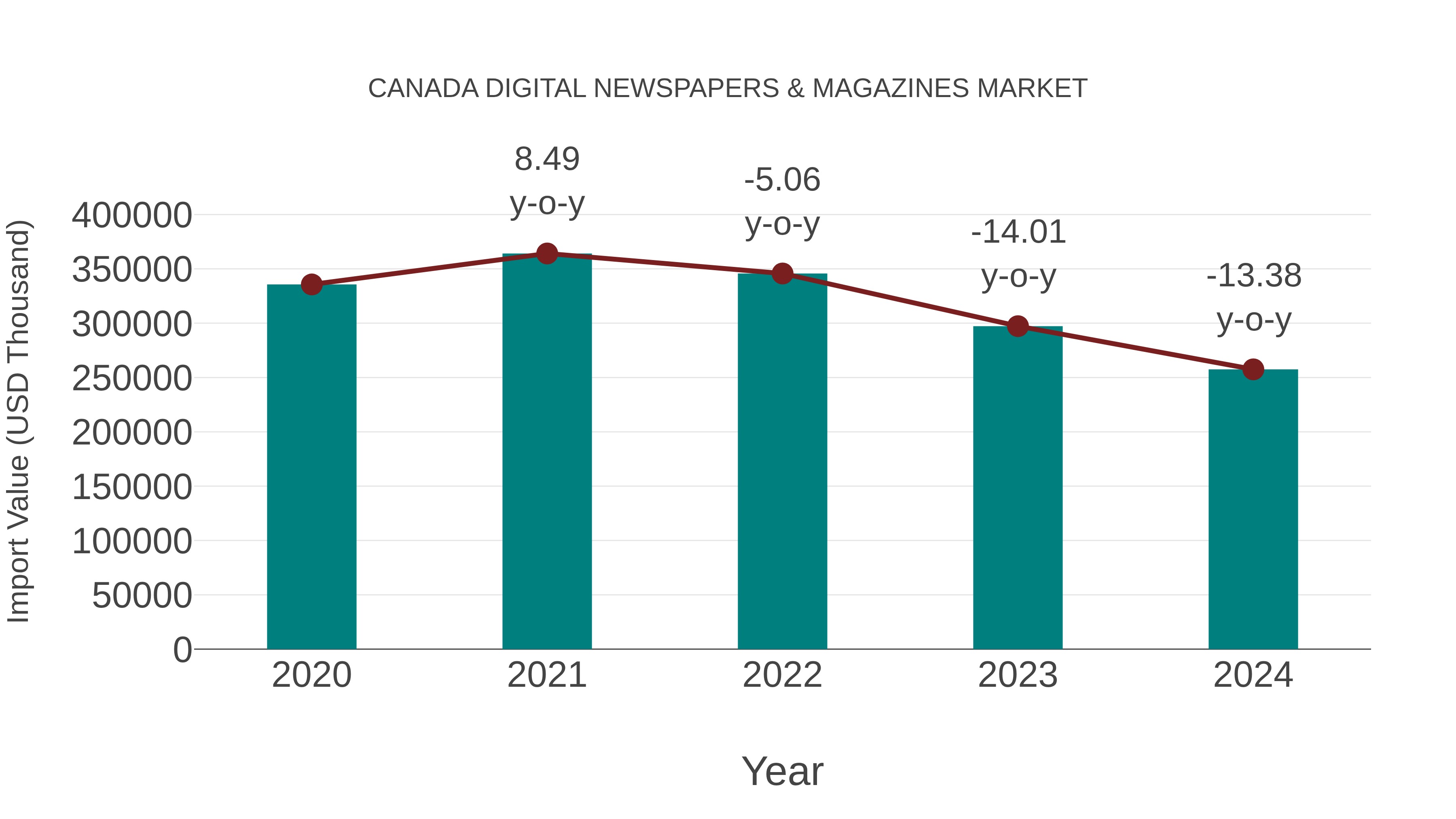  Canada Digital Newspapers & Magazines Market: Import Trend Analysis