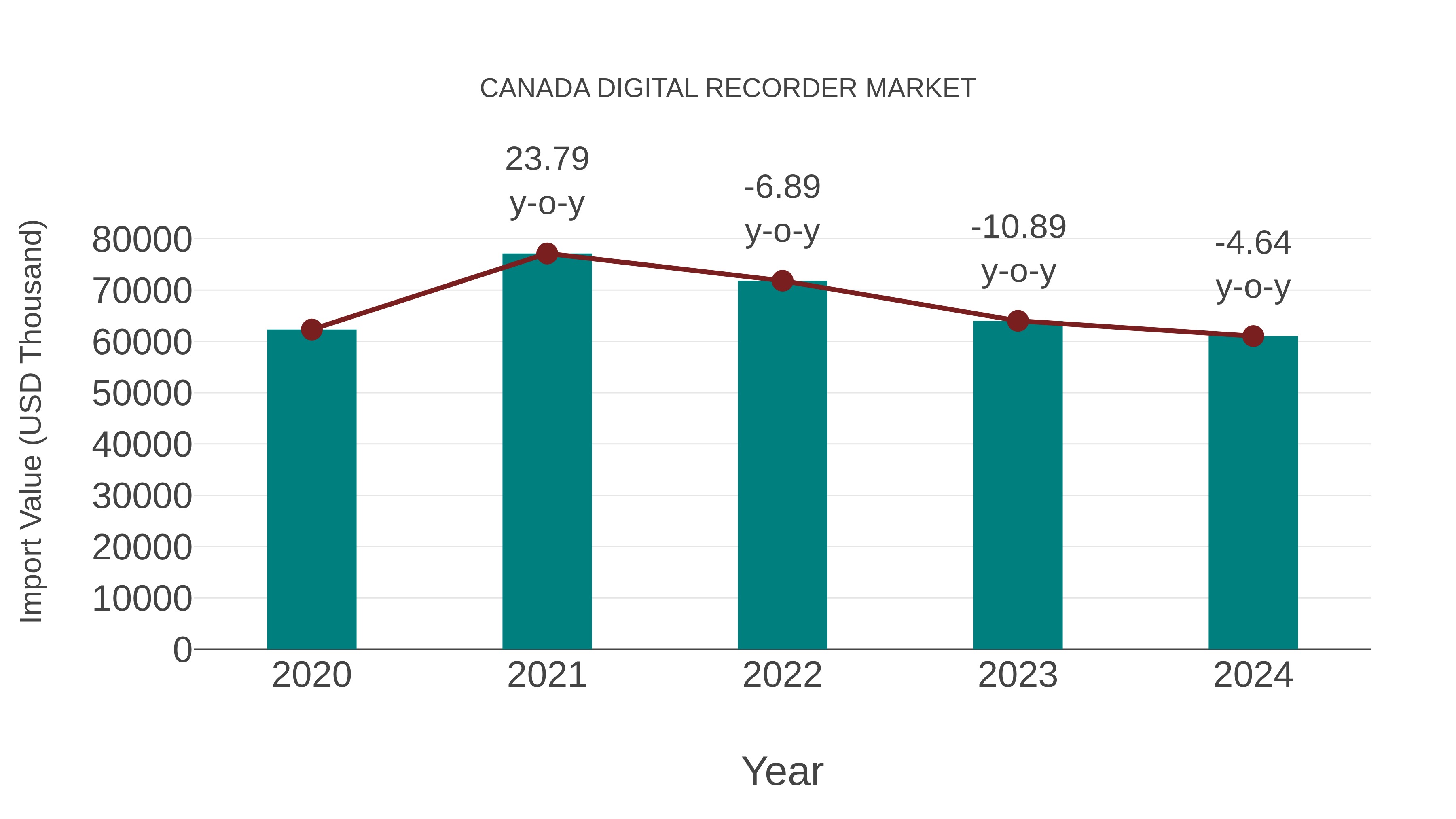  Canada Digital Recorder Market: Import Trend Analysis