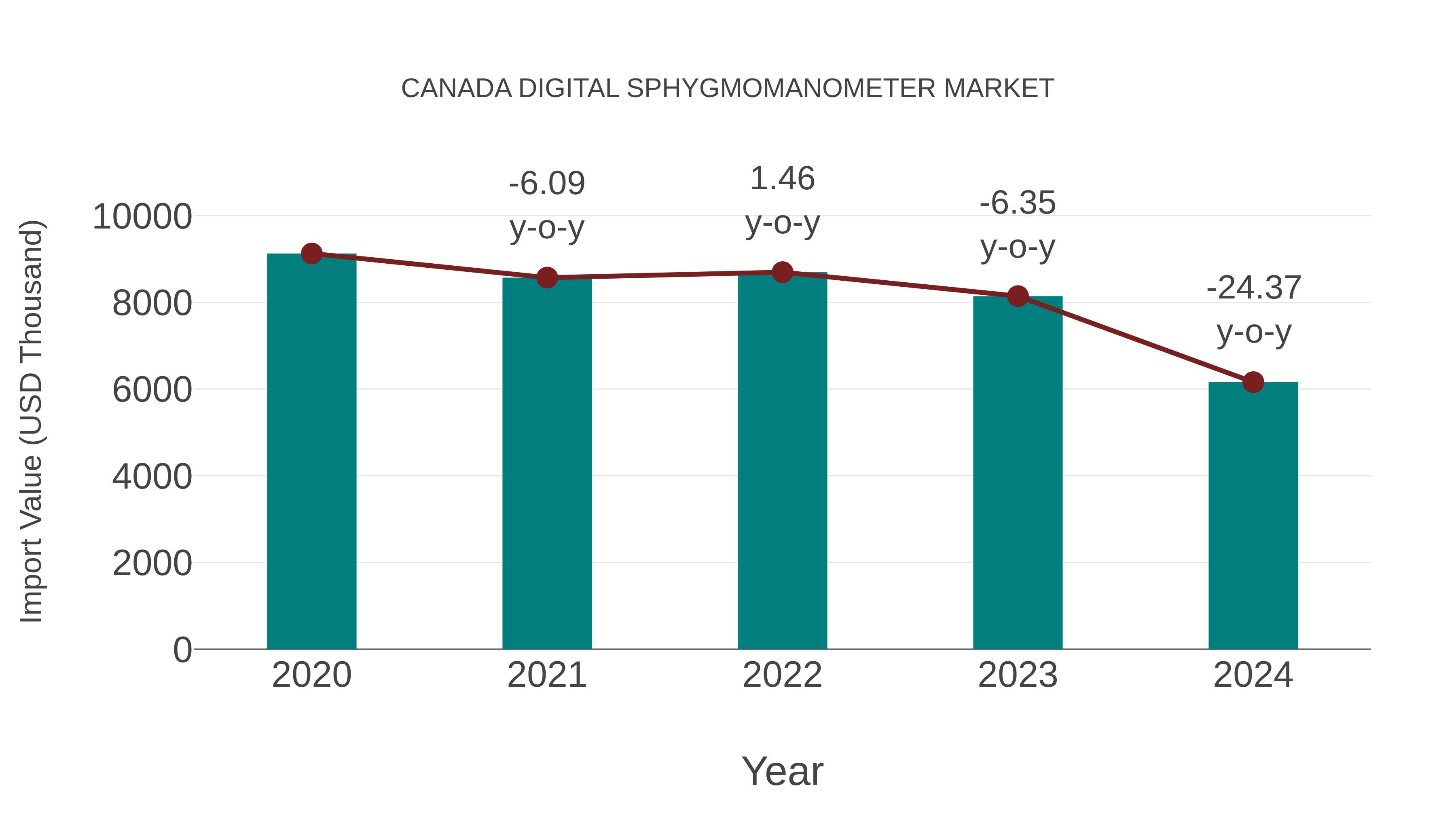  Canada Digital Sphygmomanometer Market: Import Trend Analysis