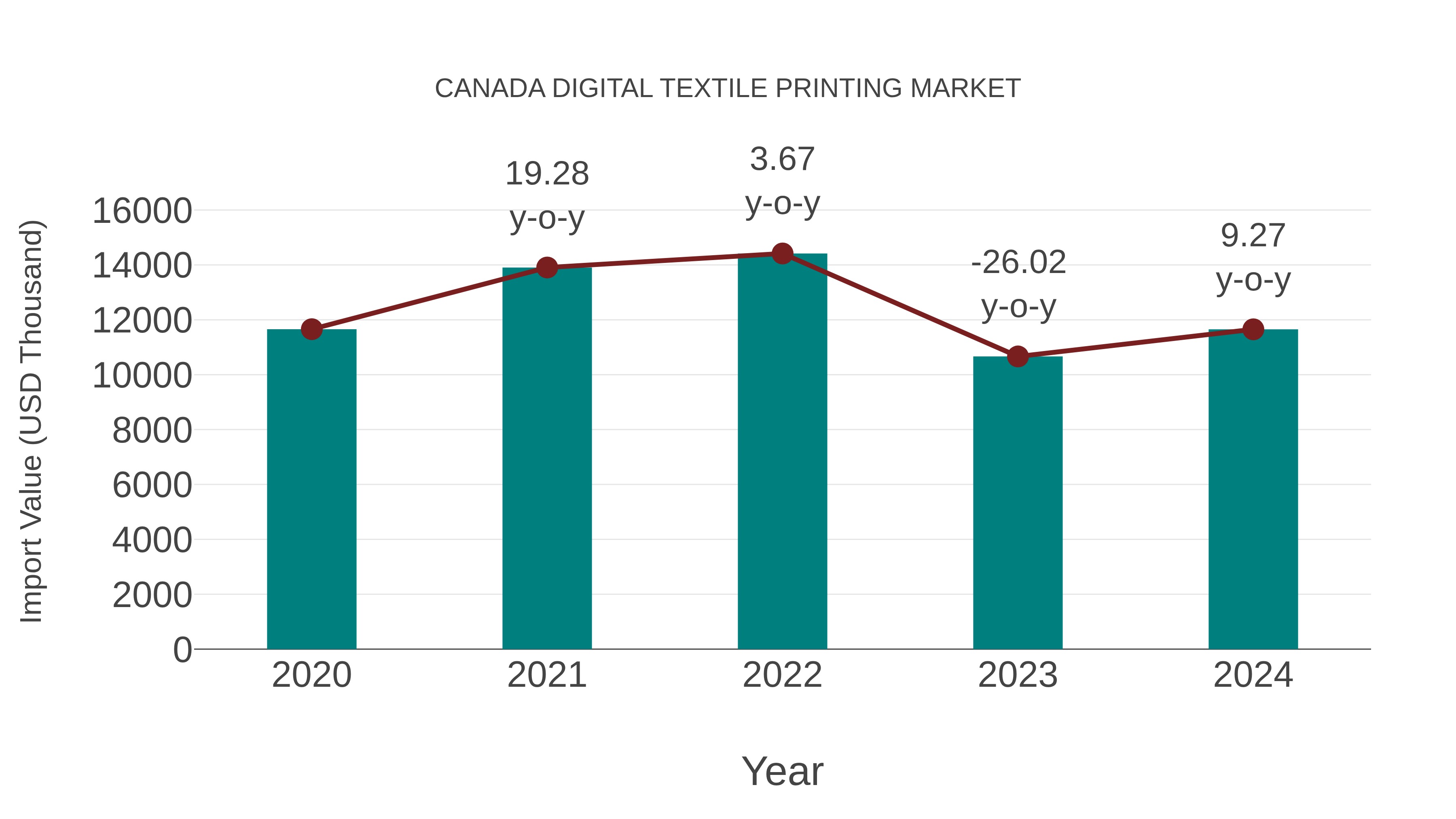  Canada Digital Textile Printing Market: Import Trend Analysis