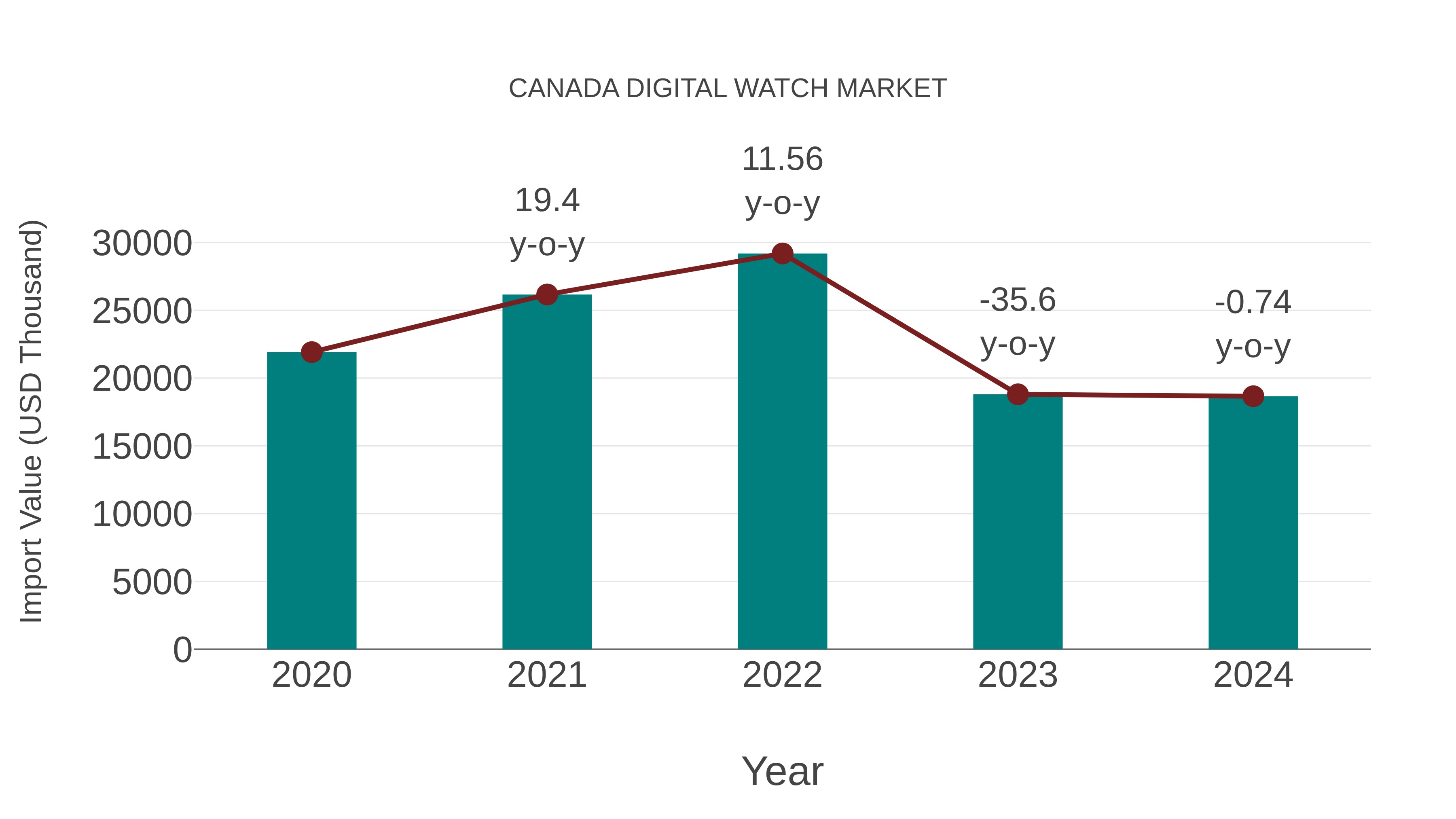  Canada Digital Watch Market: Import Trend Analysis