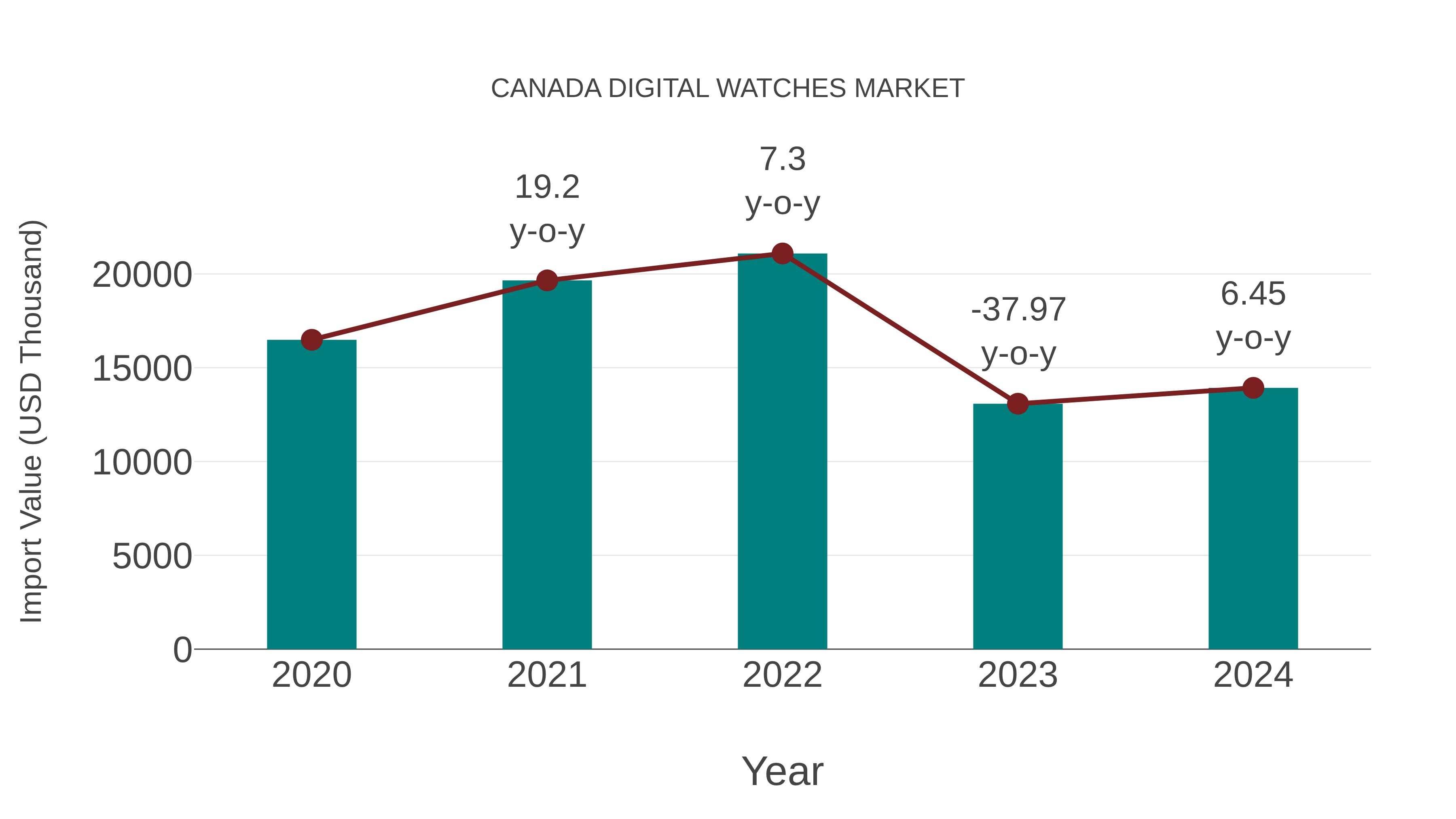 Canada Digital Watches Market: Import Trend Analysis