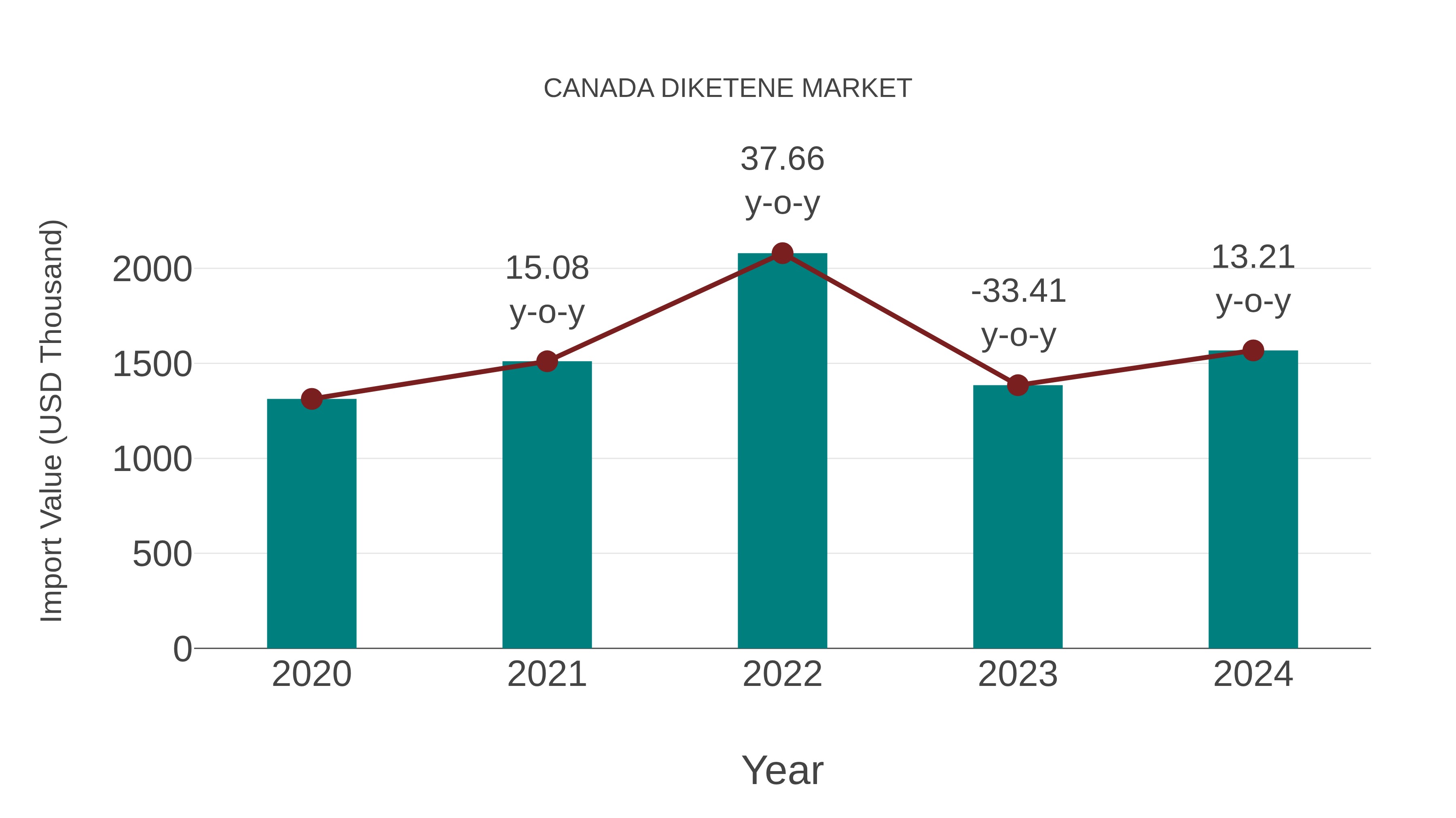  Canada Diketene Market: Import Trend Analysis