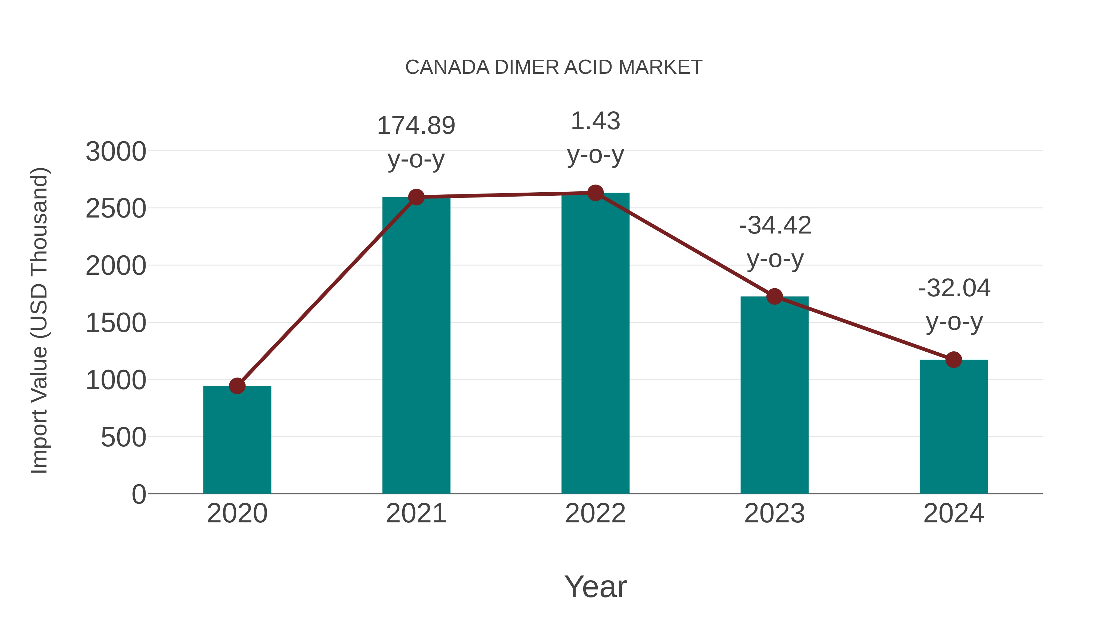  Canada Dimer Acid Market: Import Trend Analysis