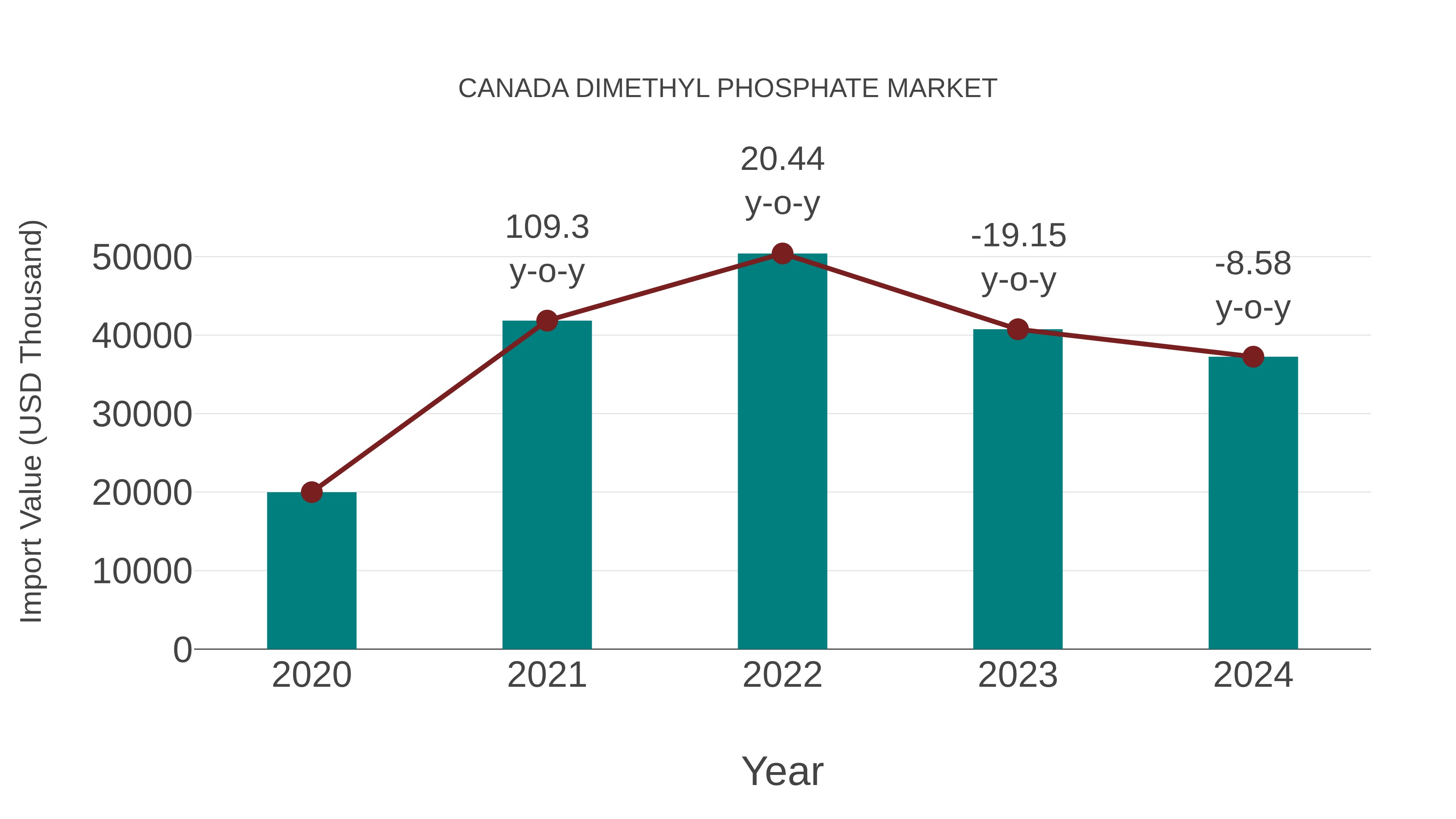  Canada Dimethyl Phosphate Market: Import Trend Analysis
