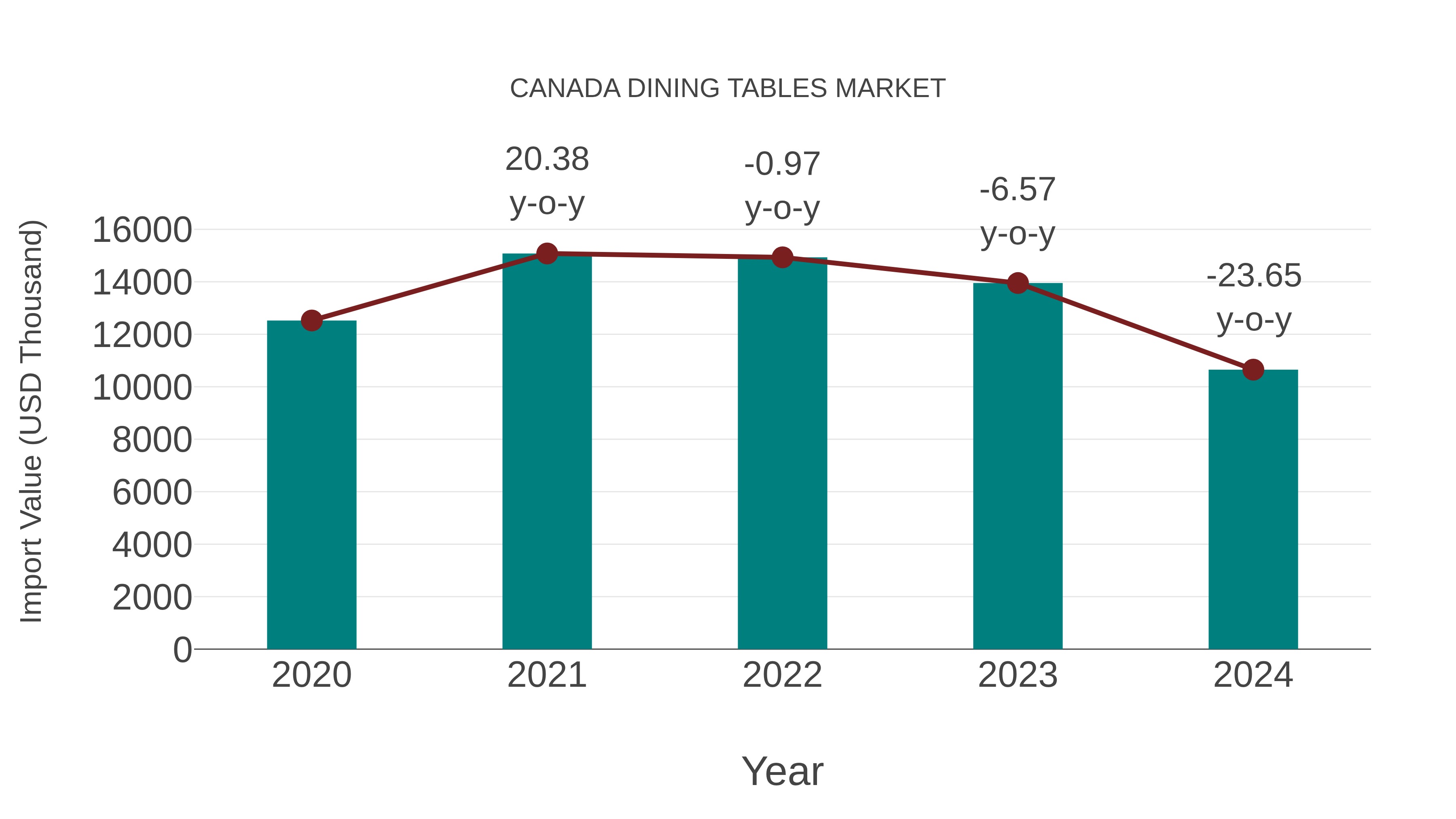  Canada Dining Tables Market: Import Trend Analysis