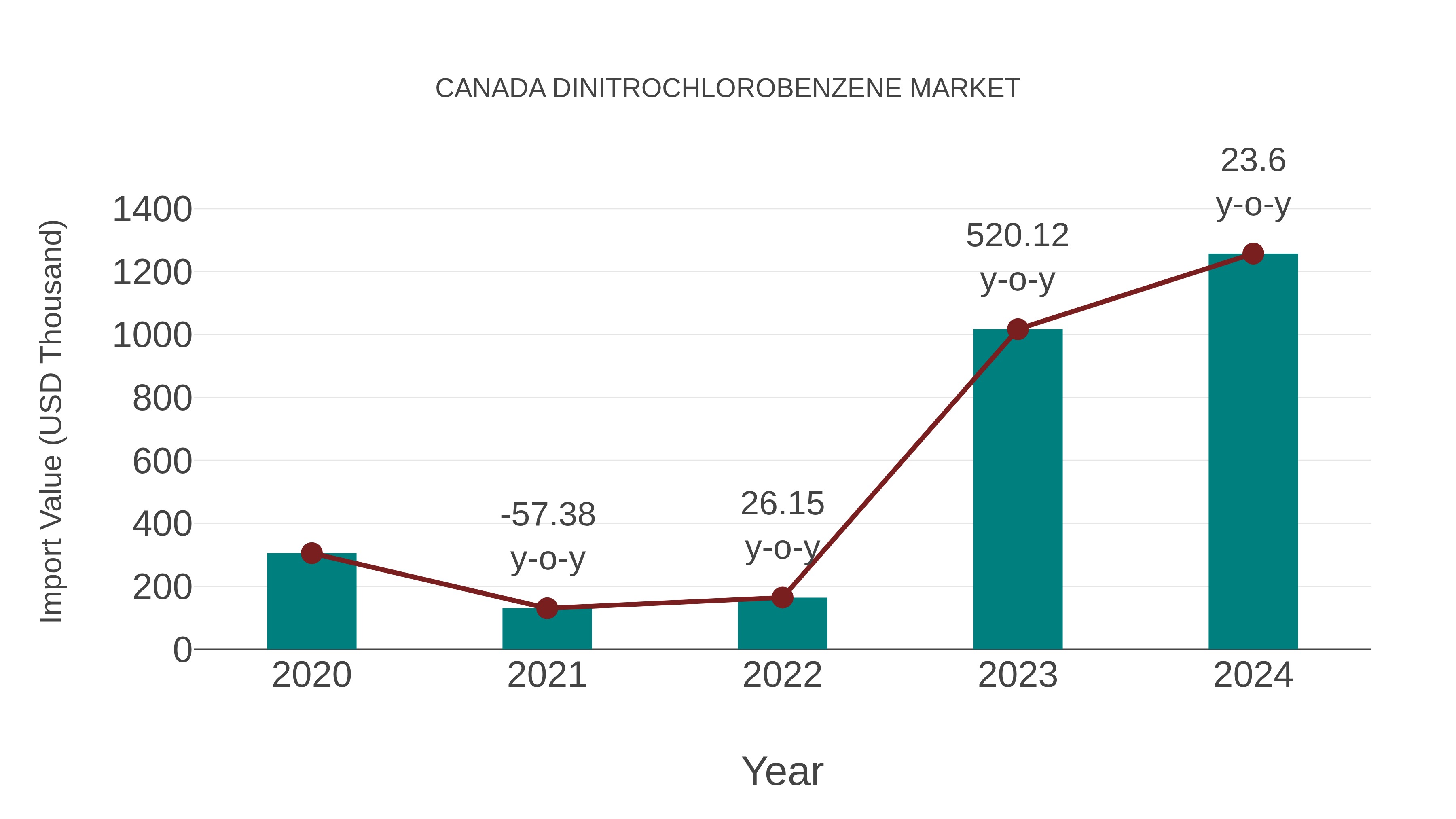  Canada Dinitrochlorobenzene Market: Import Trend Analysis