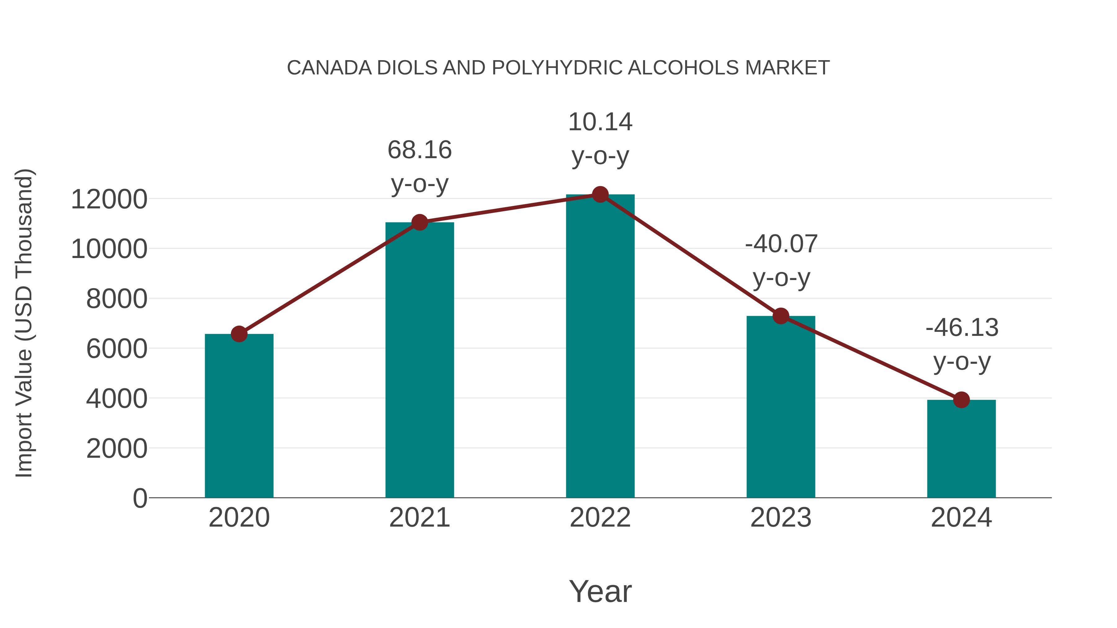  Canada Diols and Polyhydric Alcohols Market: Import Trend Analysis