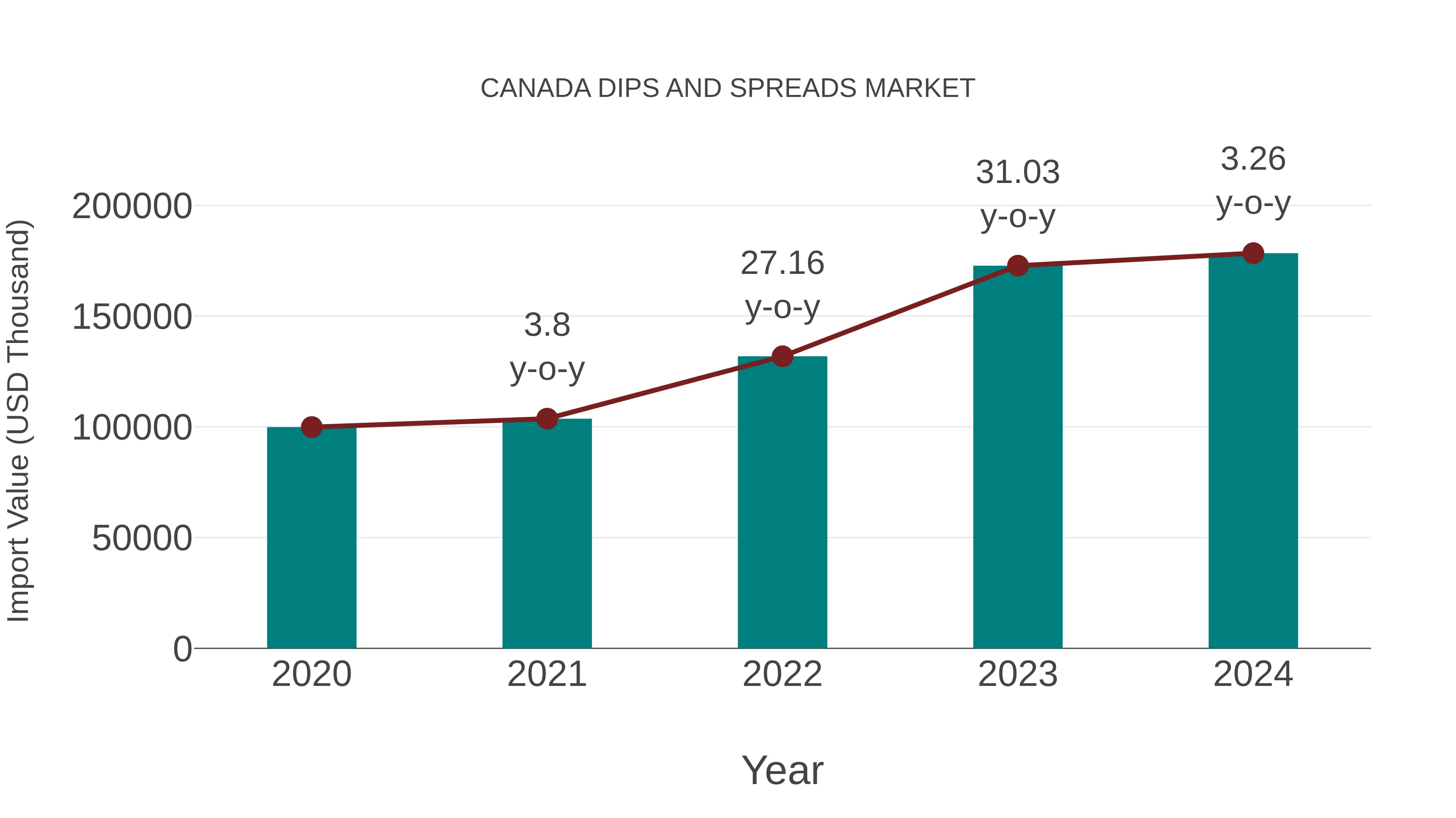  Canada Dips and Spreads Market: Import Trend Analysis