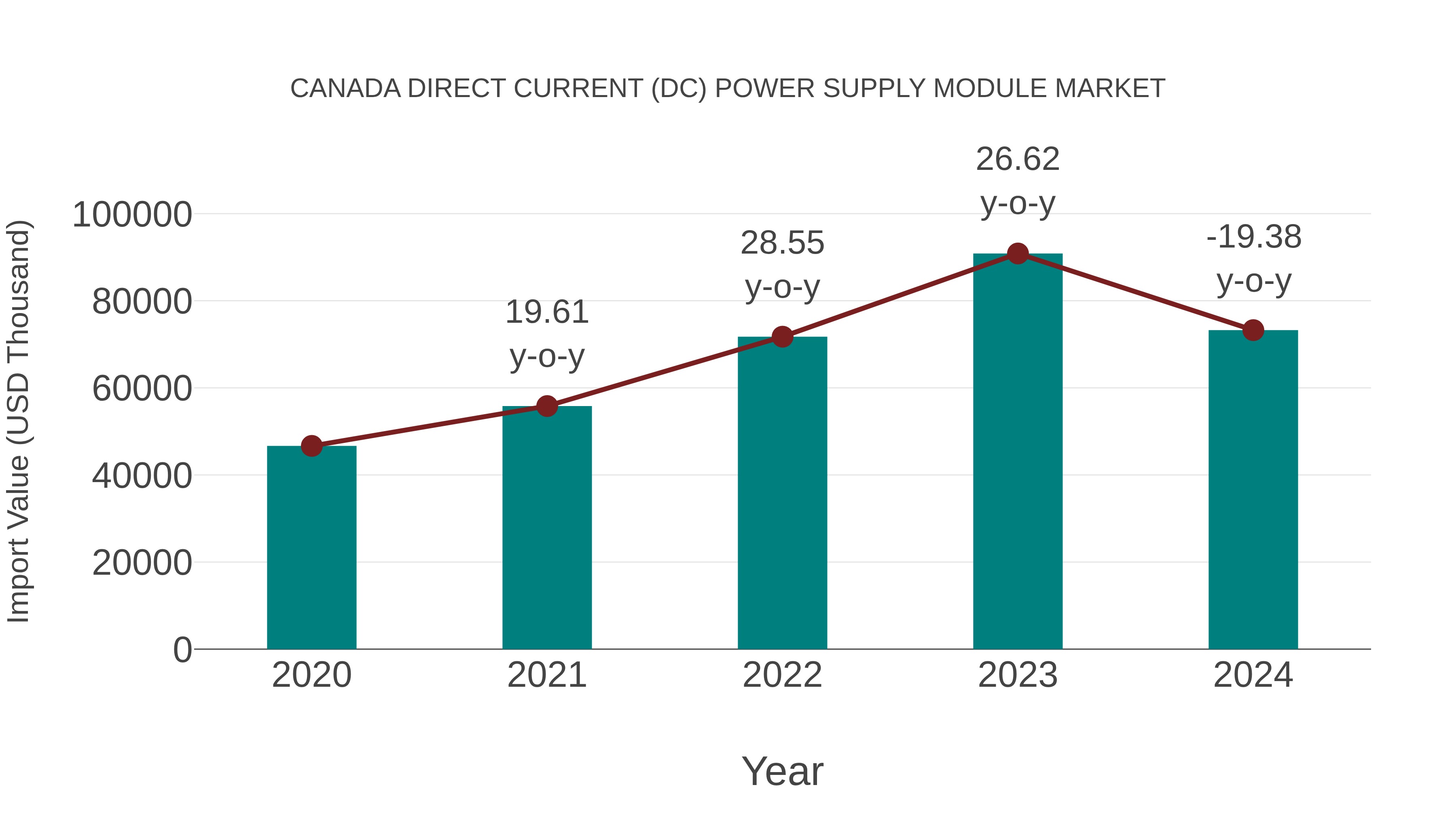  Canada Direct Current (Dc) Power Supply Module Market: Import Trend Analysis