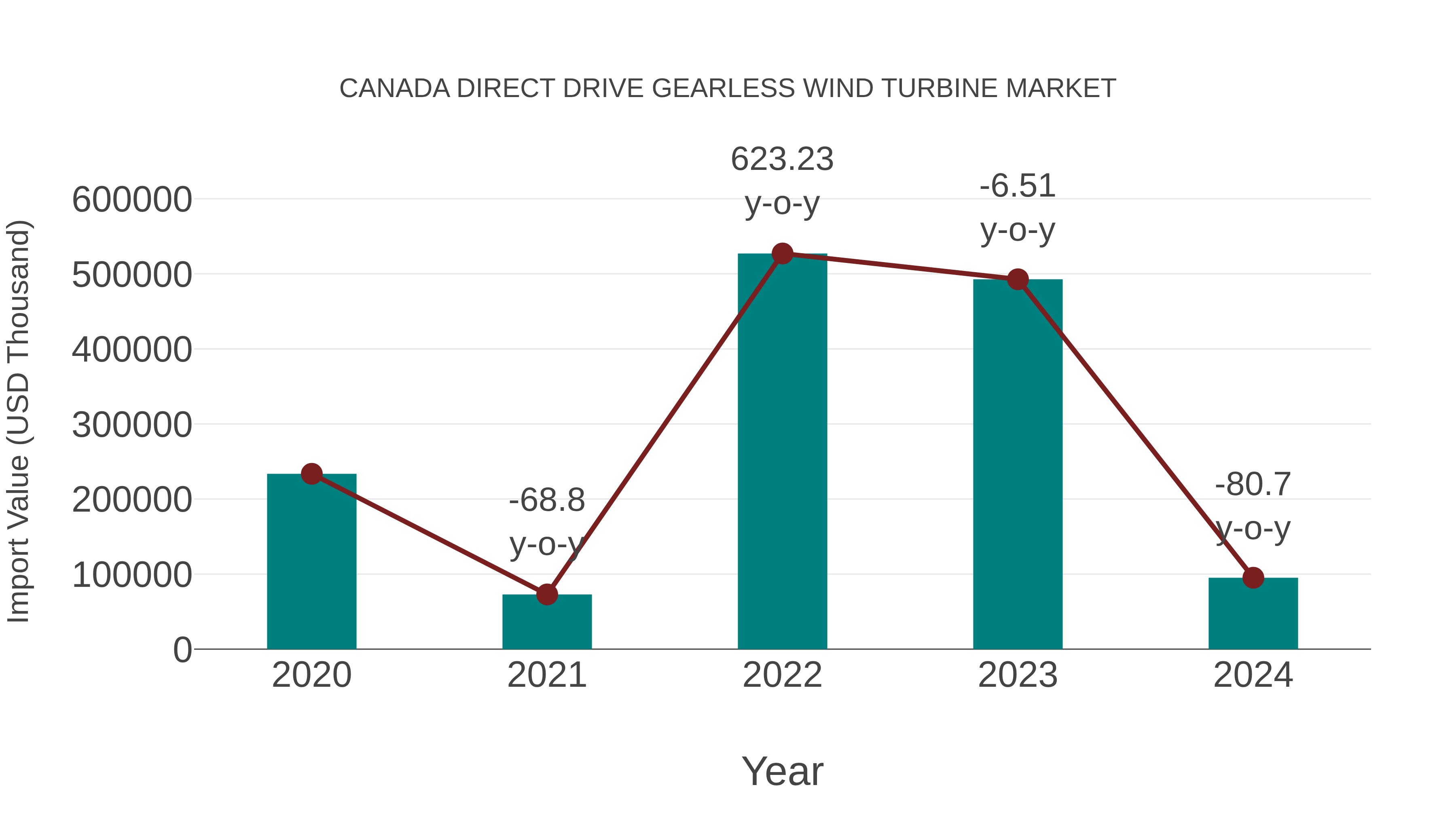  Canada Direct Drive Gearless Wind Turbine Market: Import Trend Analysis