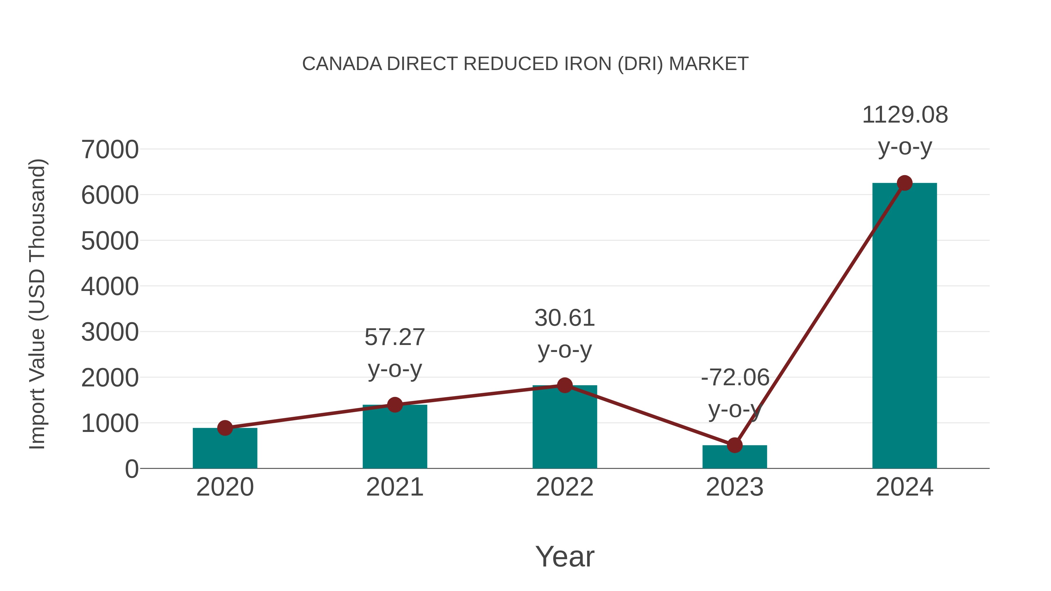  Canada Direct Reduced Iron (Dri) Market: Import Trend Analysis