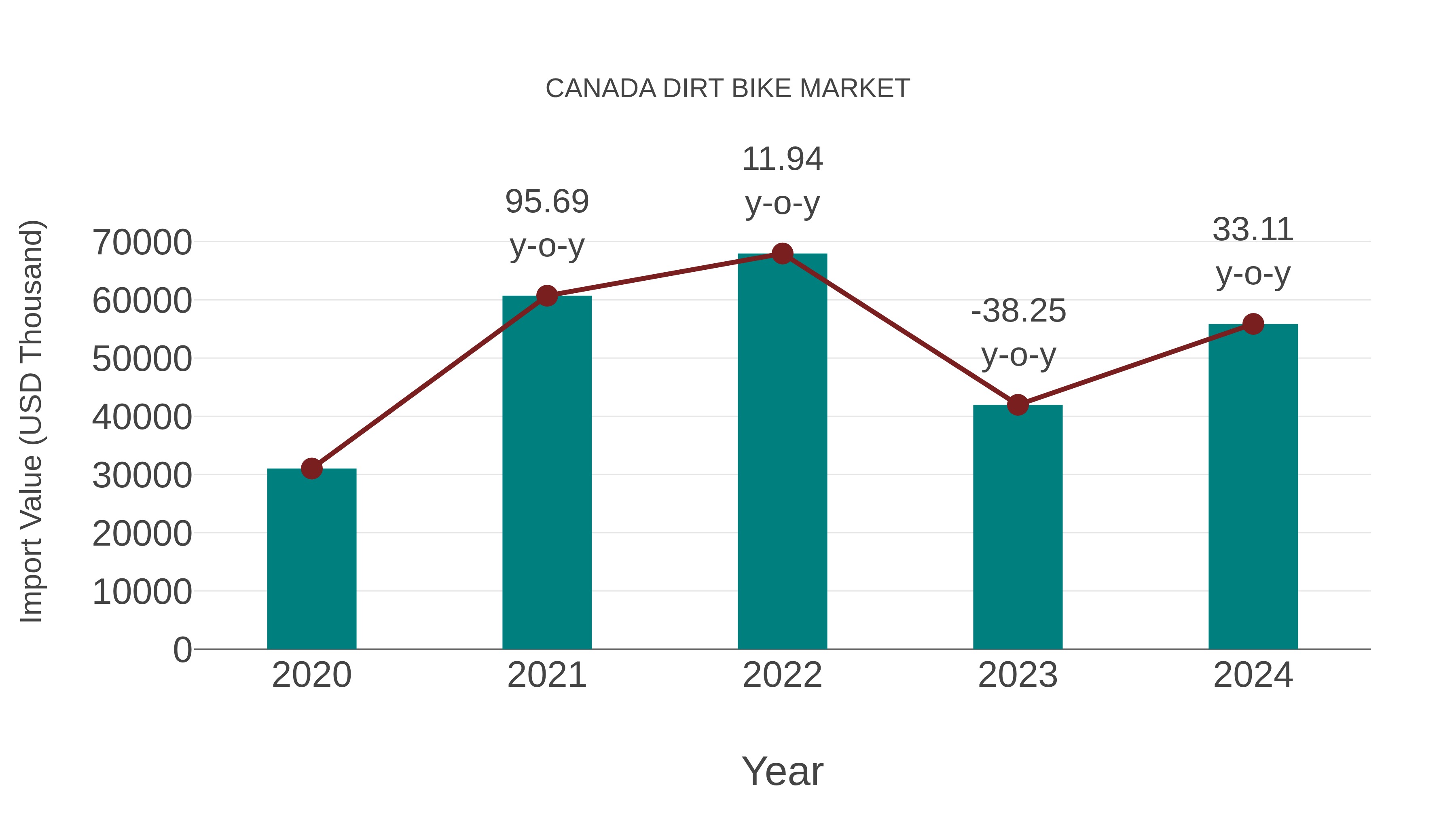  Canada Dirt Bike Market: Import Trend Analysis