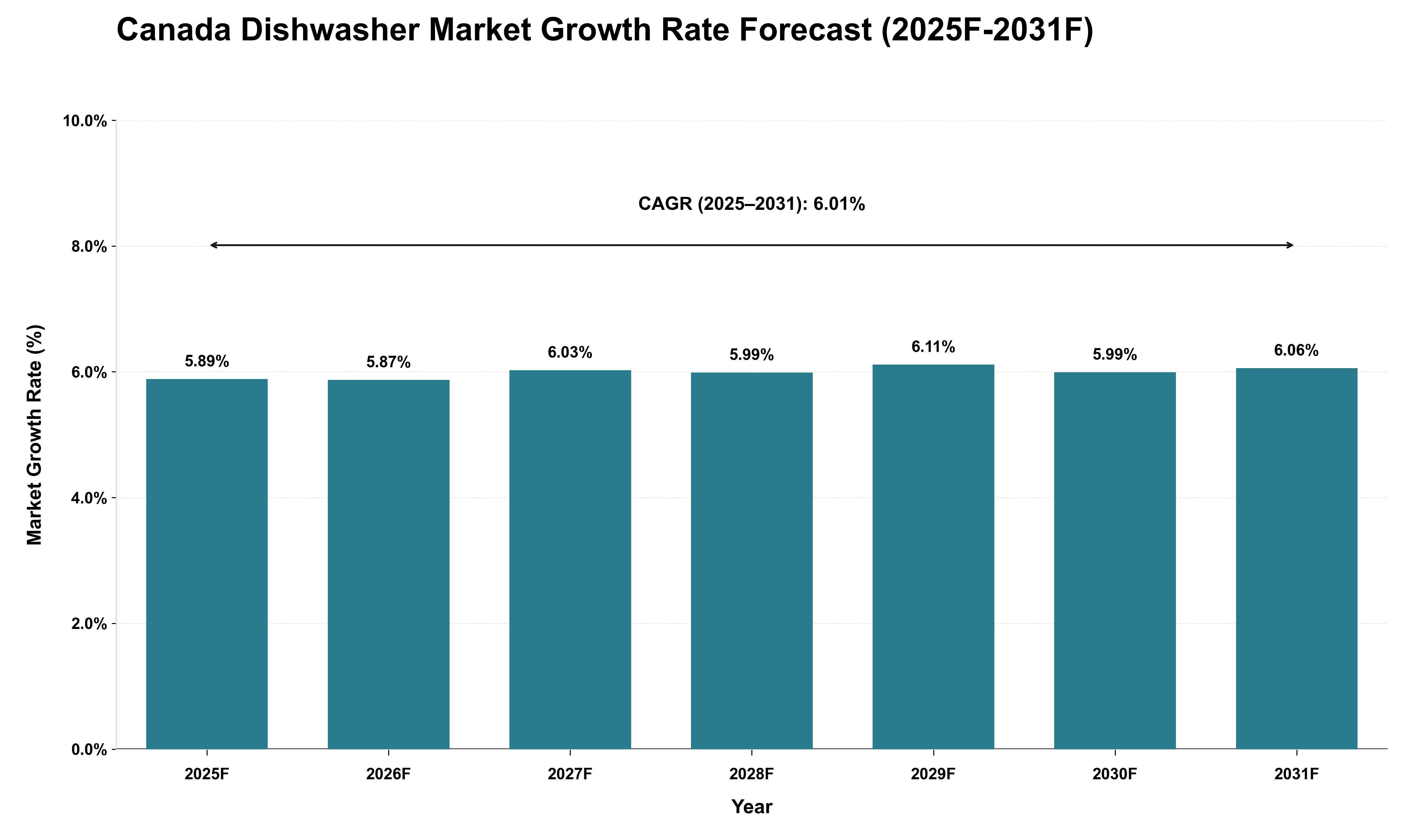 Canada Dishwasher Market Growth Rate Analysis (2025 - 2031)