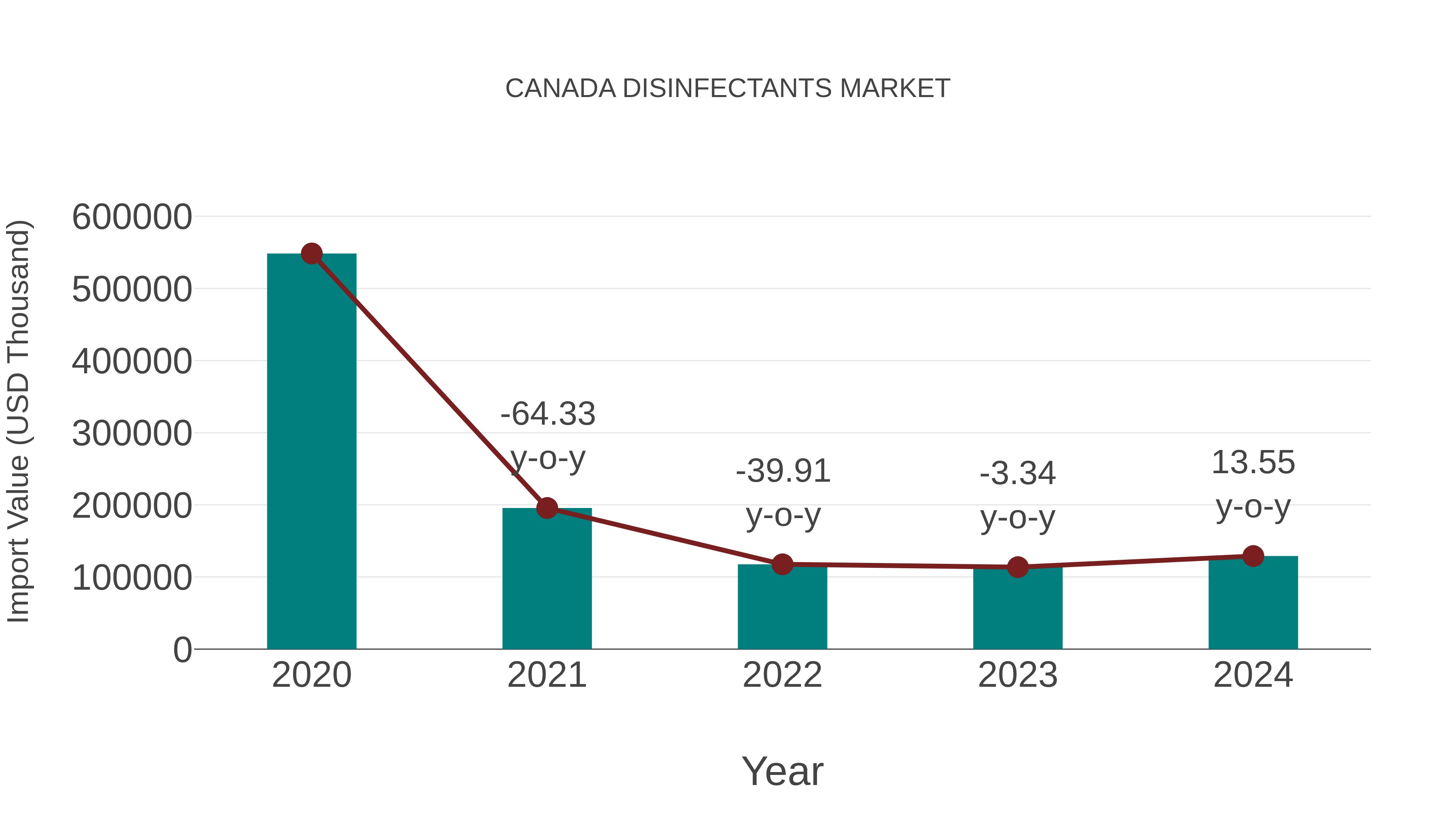  Canada Disinfectants Market: Import Trend Analysis