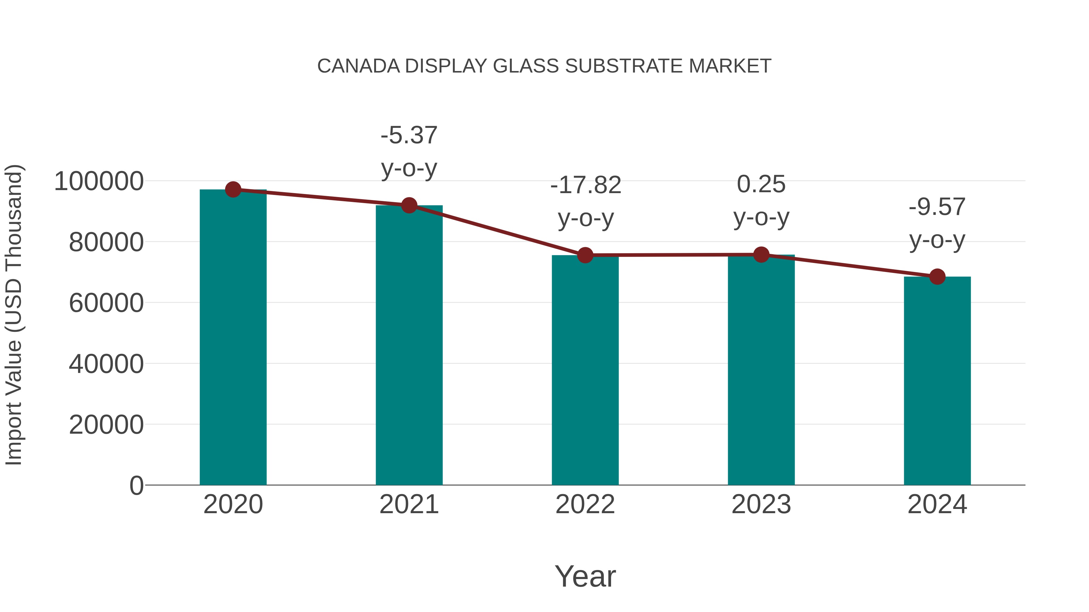  Canada Display Glass Substrate Market: Import Trend Analysis