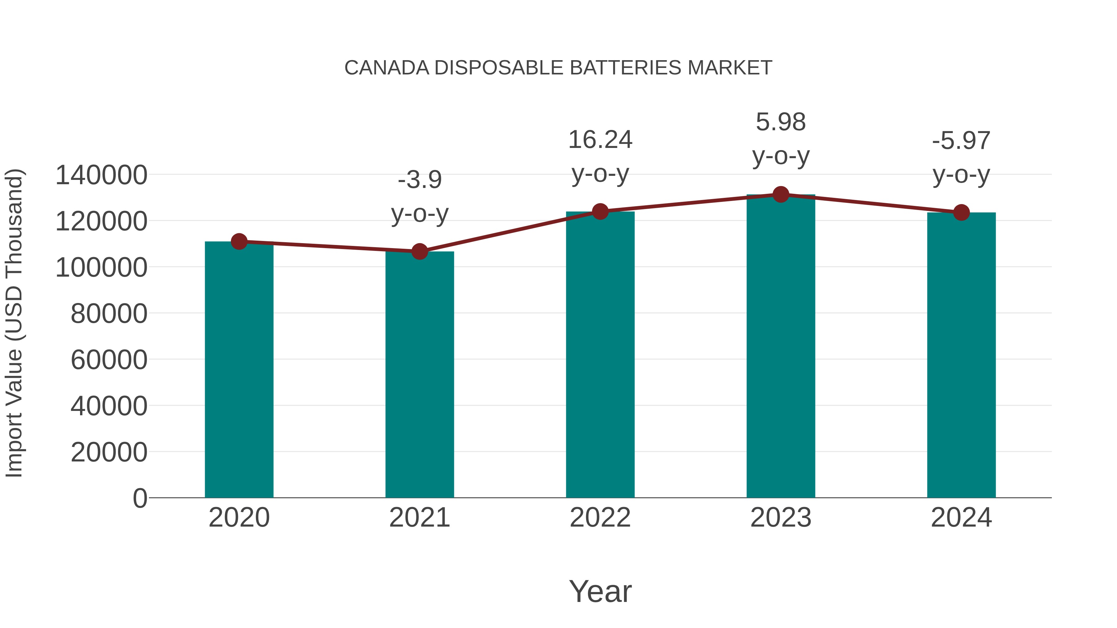  Canada Disposable Batteries Market: Import Trend Analysis