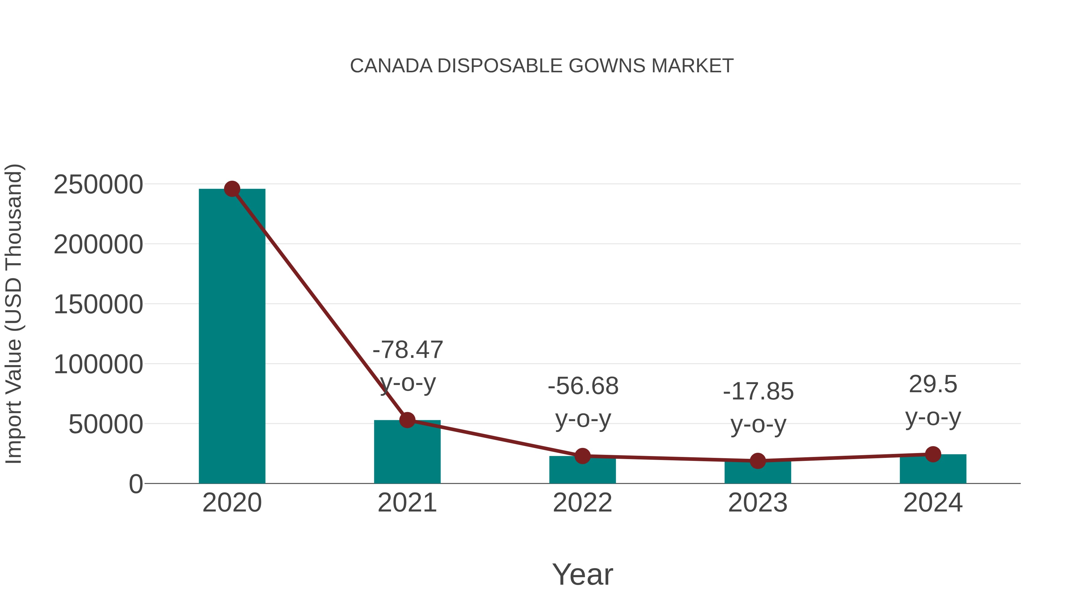  Canada Disposable Gowns Market: Import Trend Analysis