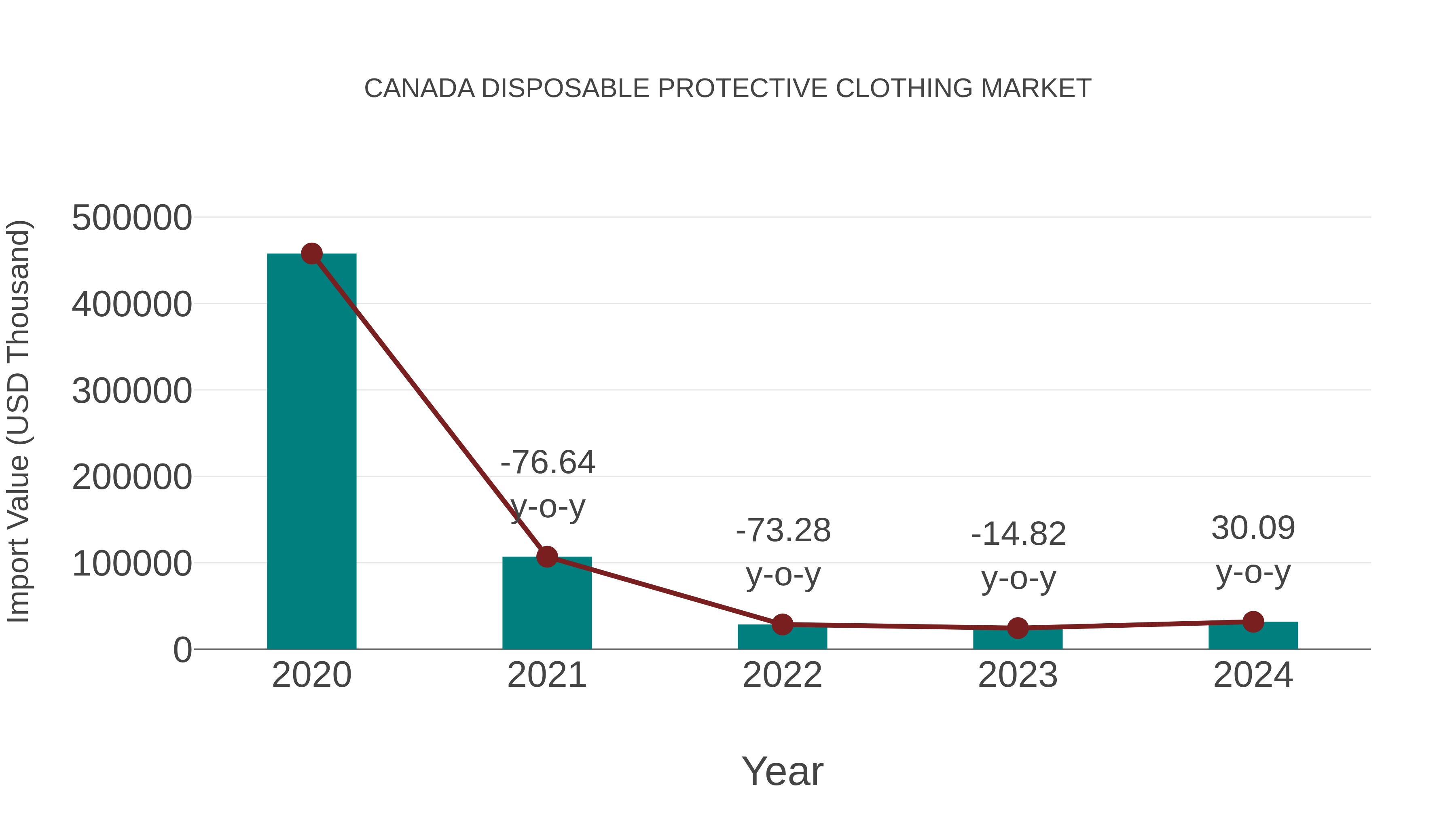 Canada Disposable Protective Clothing Market: Import Trend Analysis