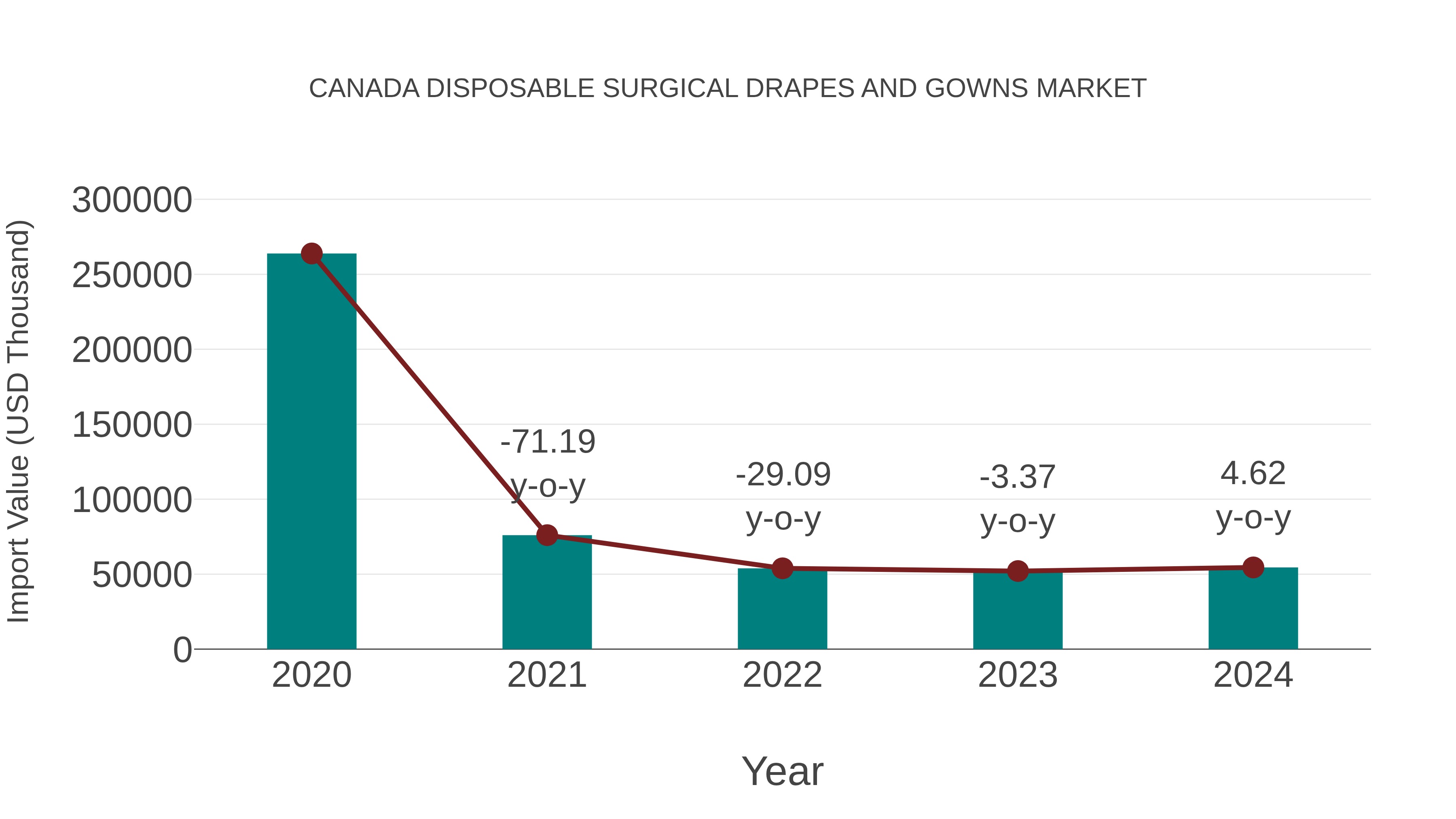 Canada Disposable Surgical Drapes and Gowns Market: Import Trend Analysis