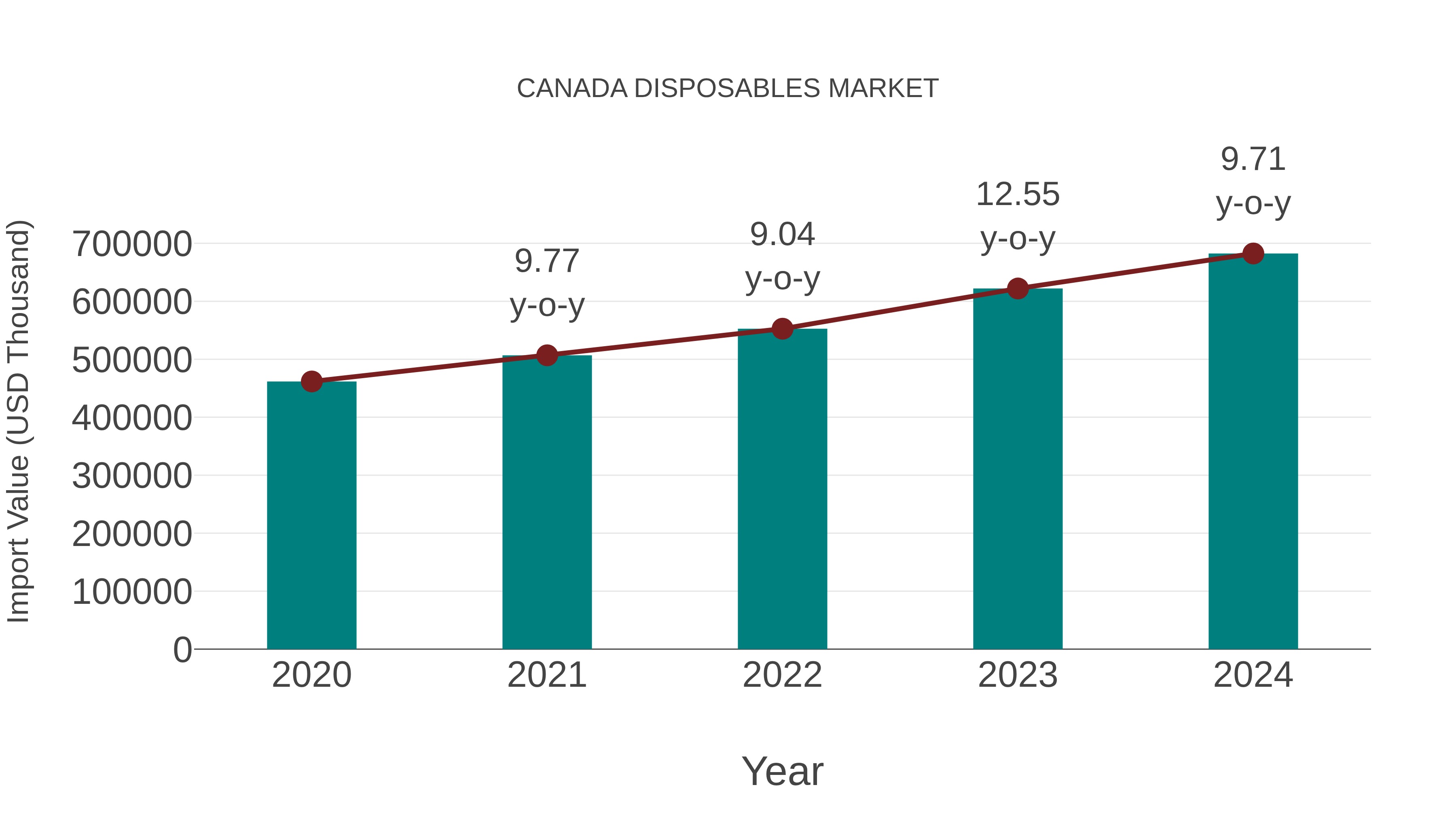  Canada Disposables Market: Import Trend Analysis
