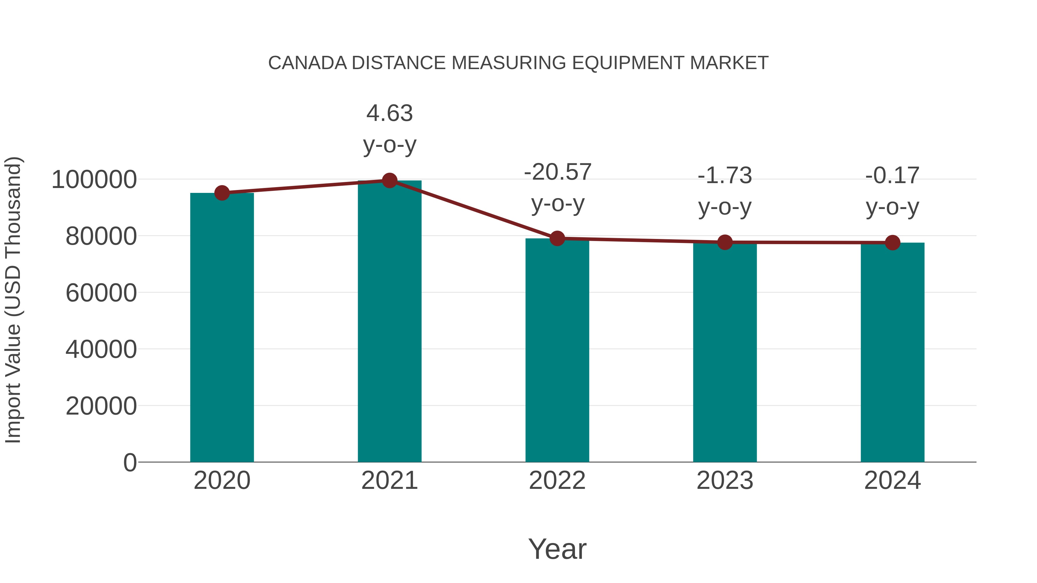  Canada Distance Measuring Equipment Market: Import Trend Analysis