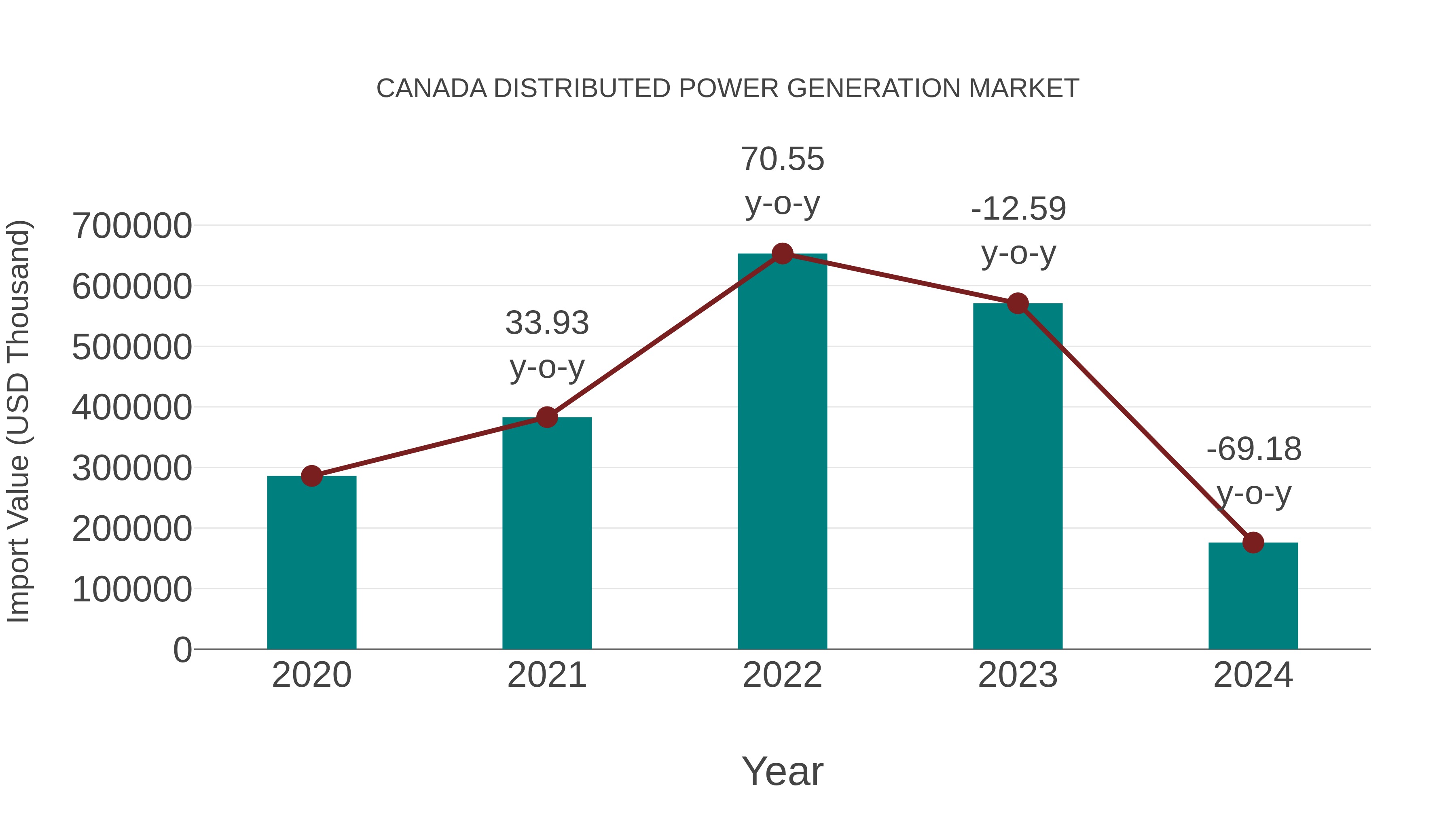  Canada Distributed Power Generation Market: Import Trend Analysis