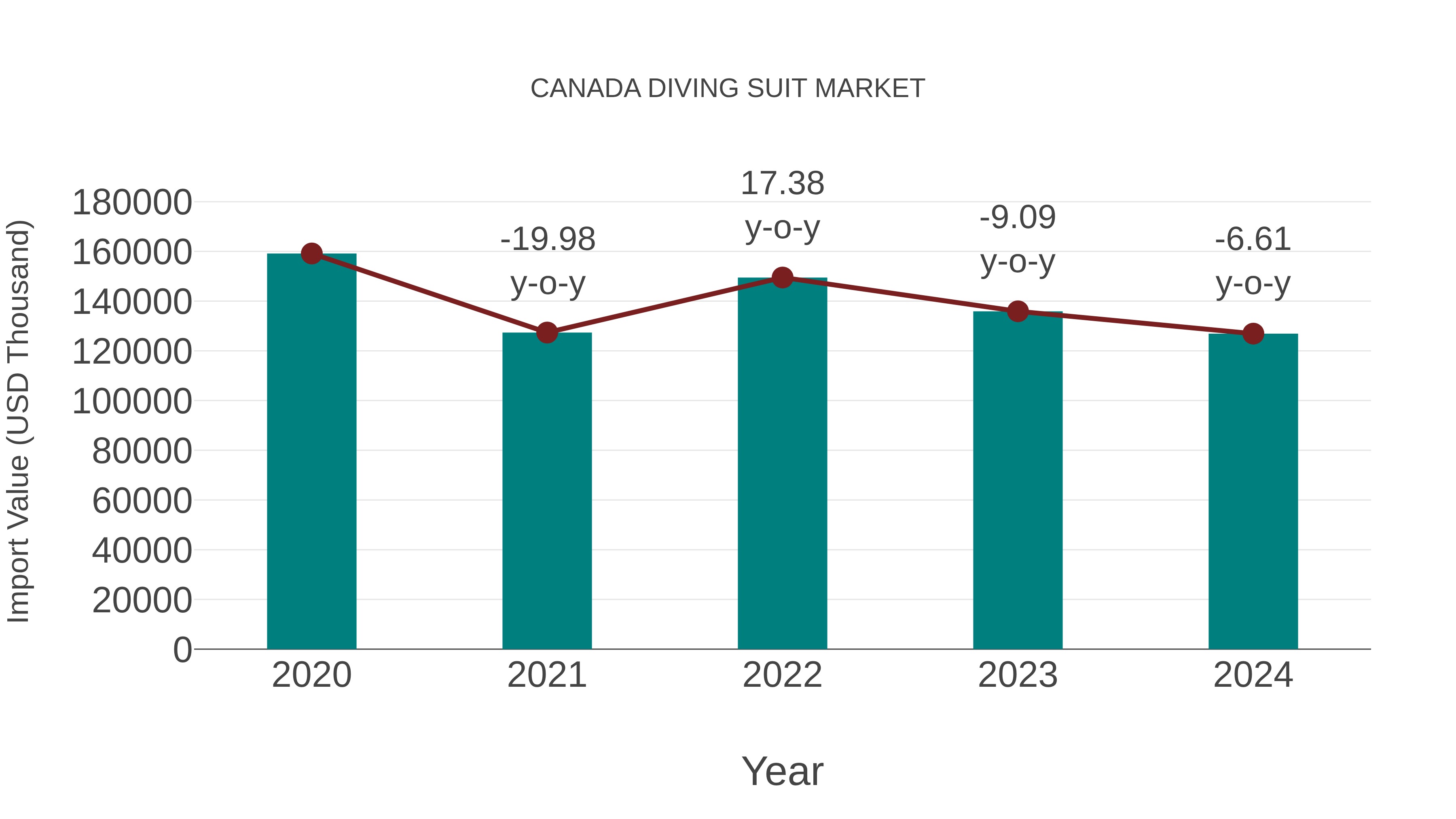  Canada Diving Suit Market: Import Trend Analysis