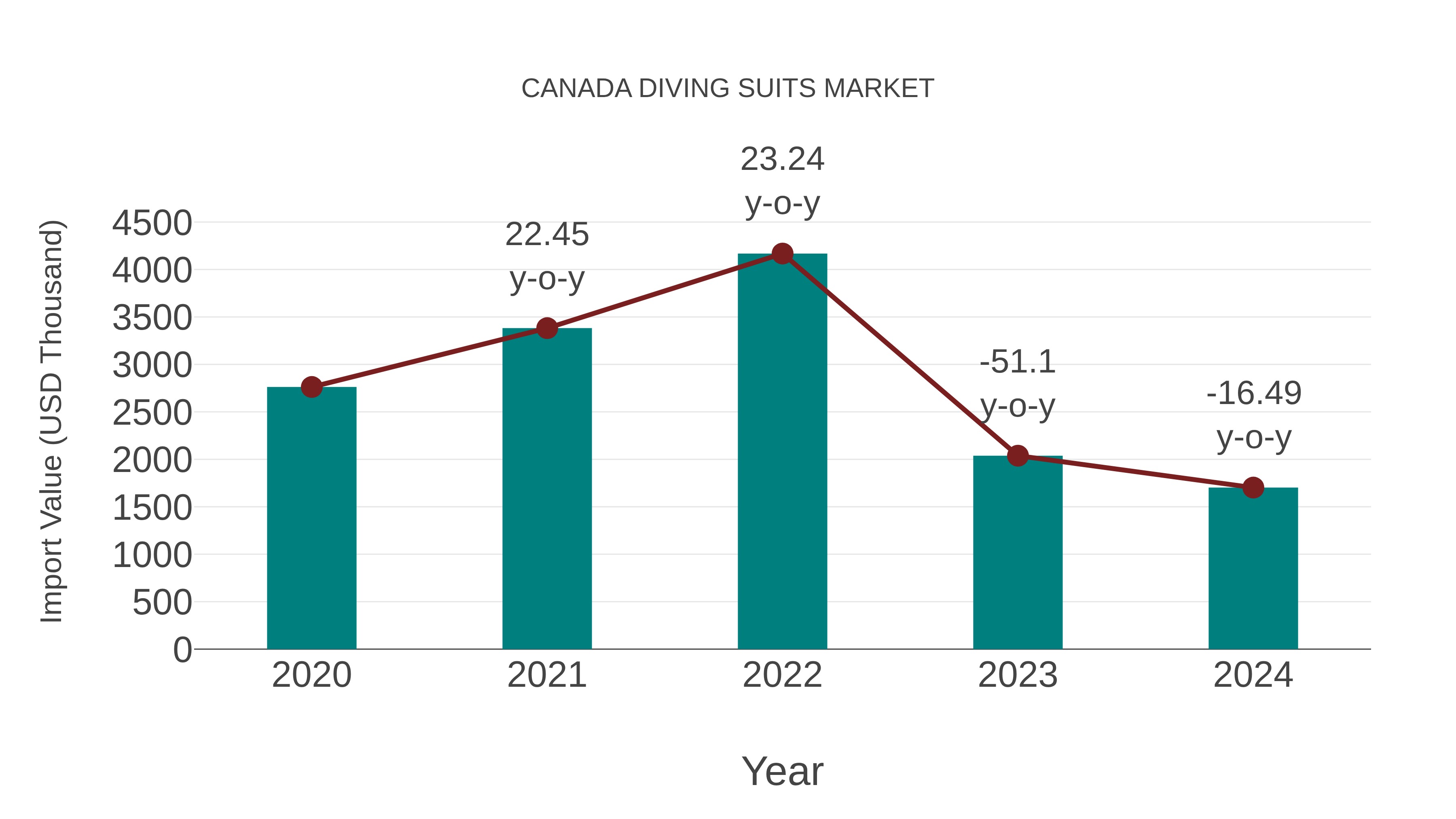  Canada Diving Suits Market: Import Trend Analysis