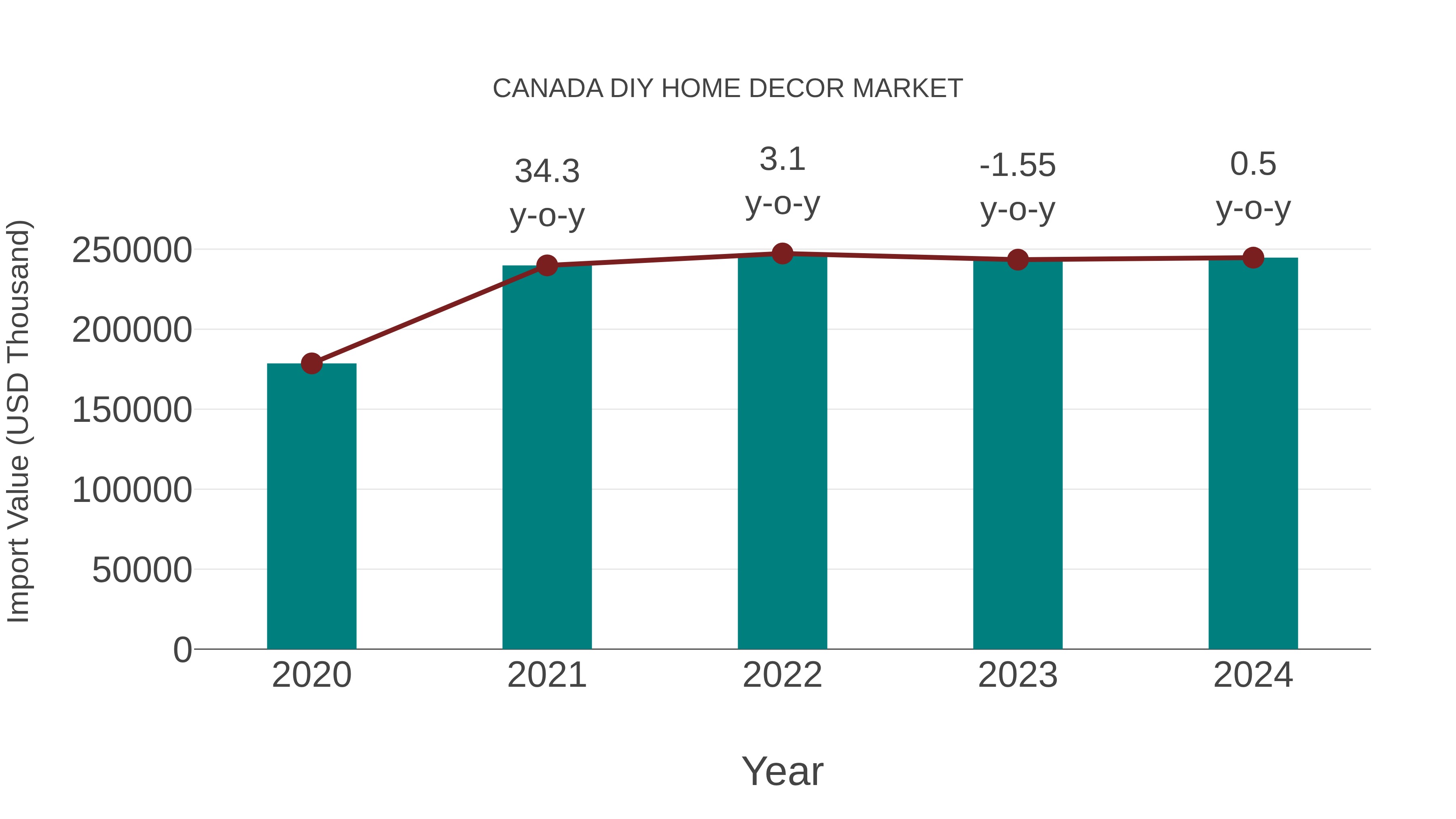  Canada Diy Home Decor Market: Import Trend Analysis