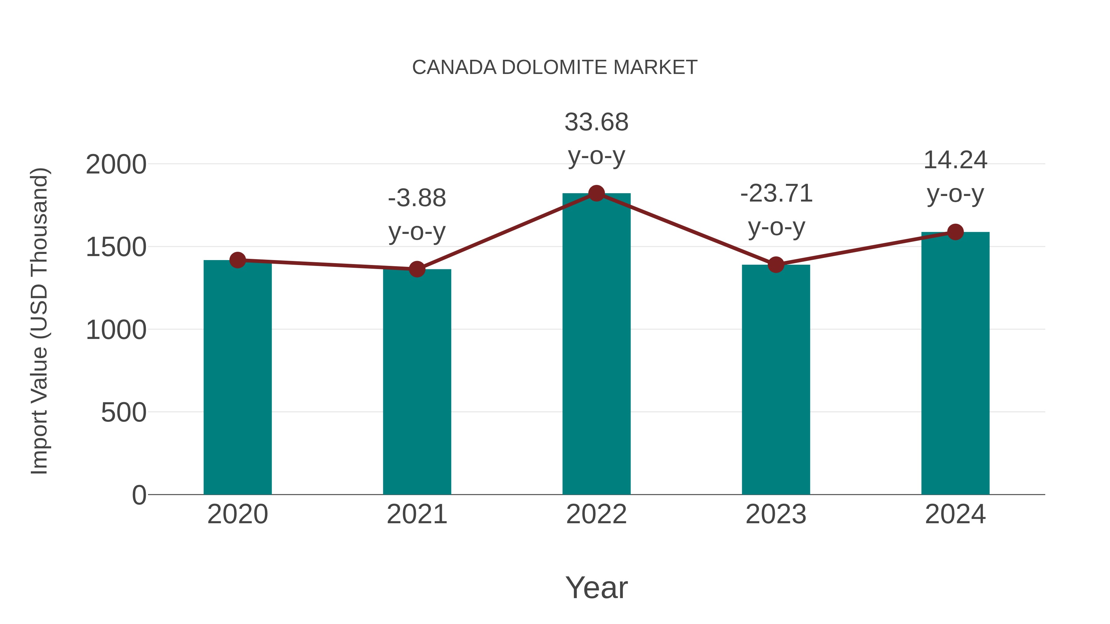  Canada Dolomite Market: Import Trend Analysis