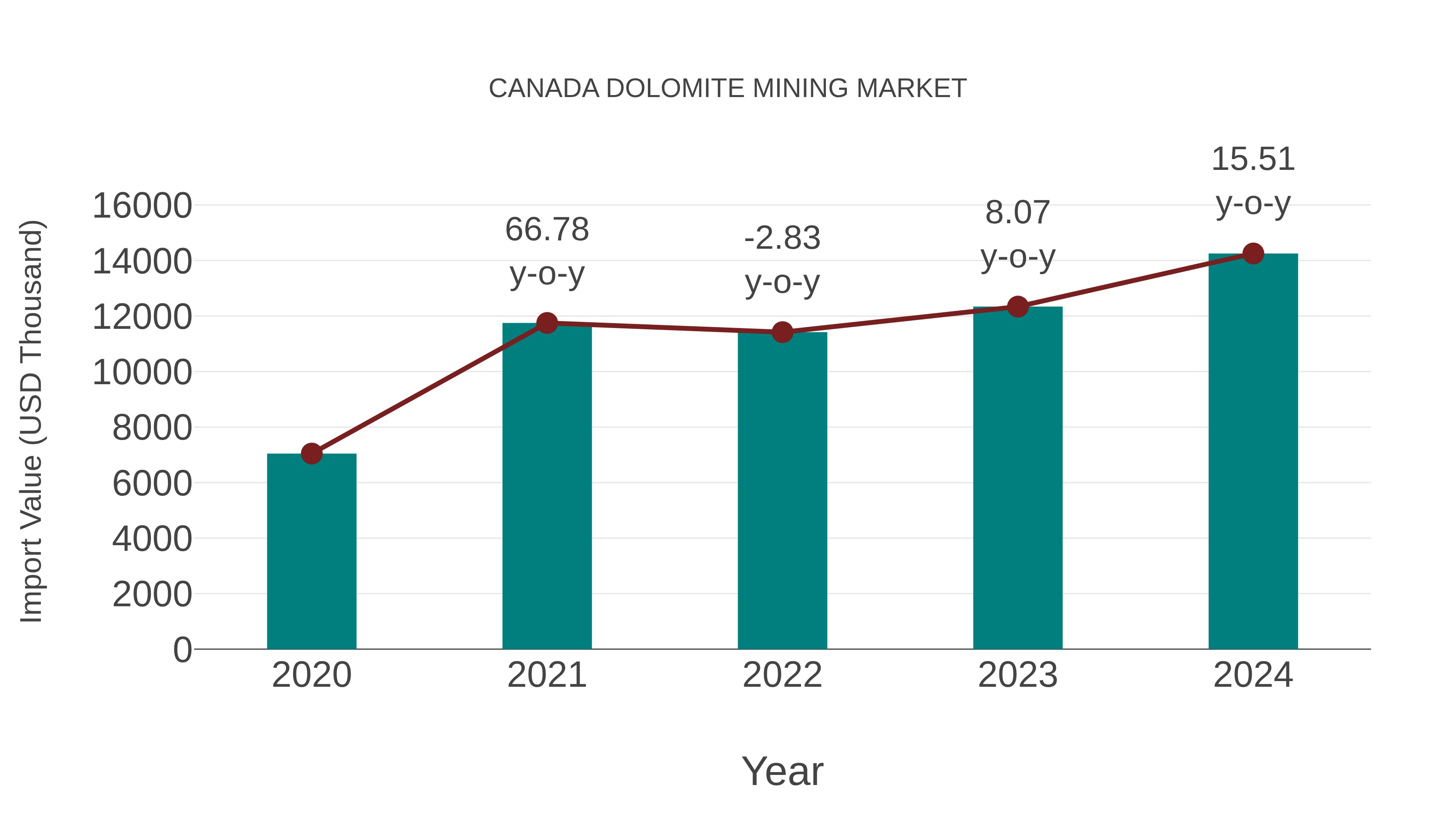  Canada Dolomite Mining Market: Import Trend Analysis