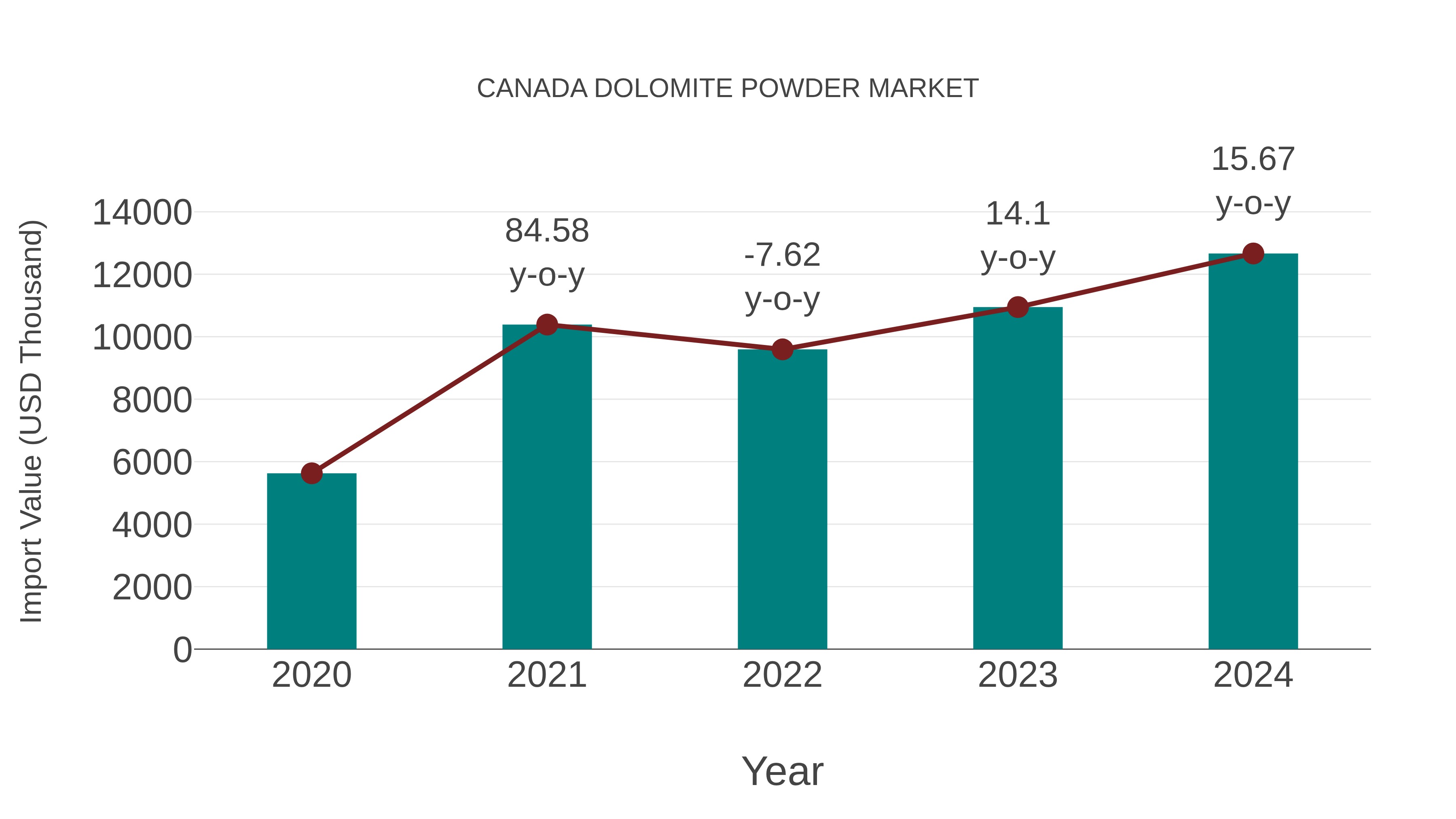 Canada Dolomite Powder Market: Import Trend Analysis