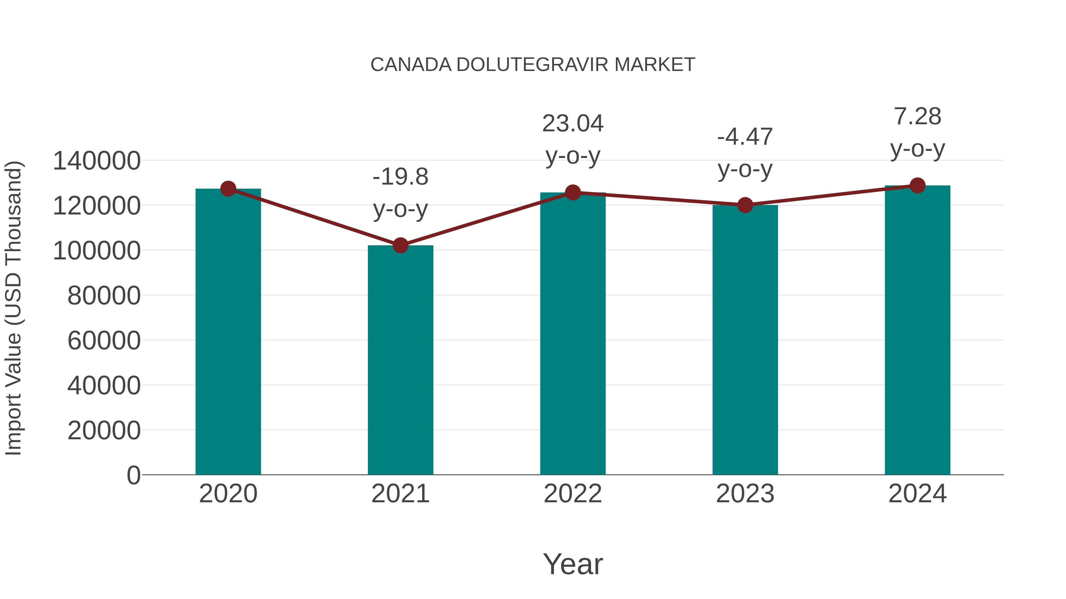  Canada Dolutegravir Market: Import Trend Analysis