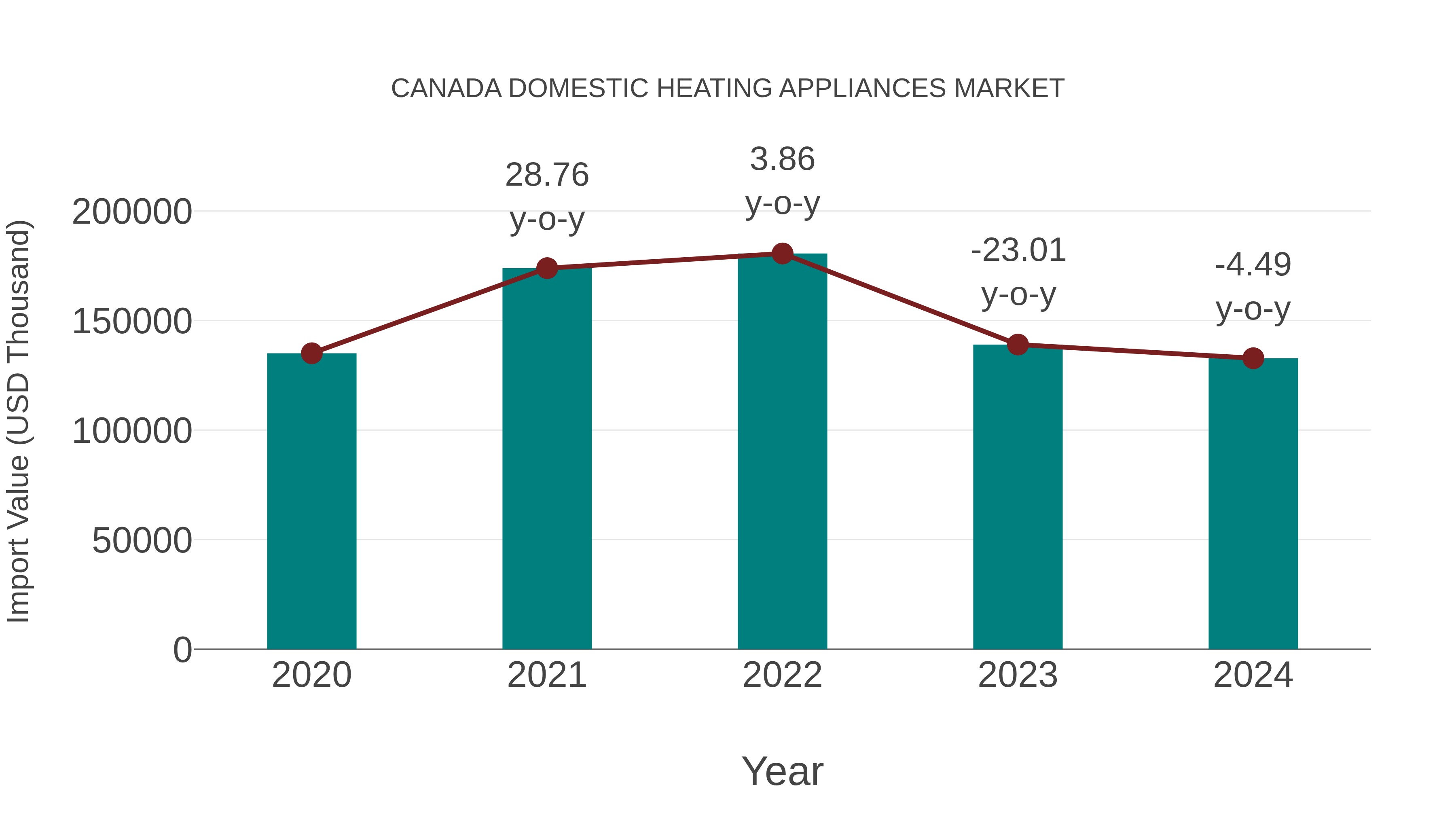  Canada Domestic Heating Appliances Market: Import Trend Analysis