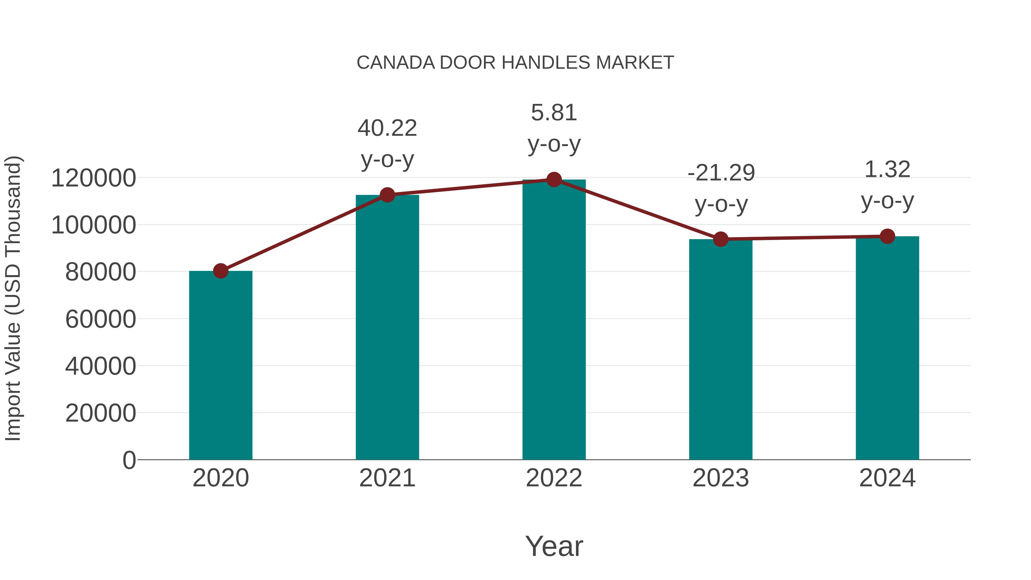 Canada Door Handles Market: Import Trend Analysis