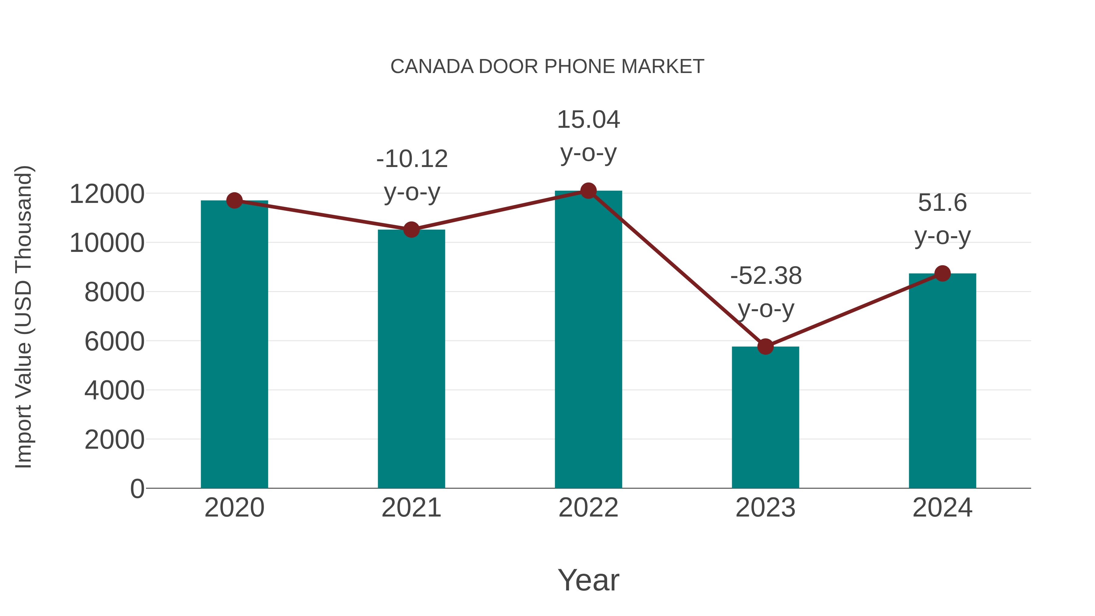  Canada Door Phone Market: Import Trend Analysis