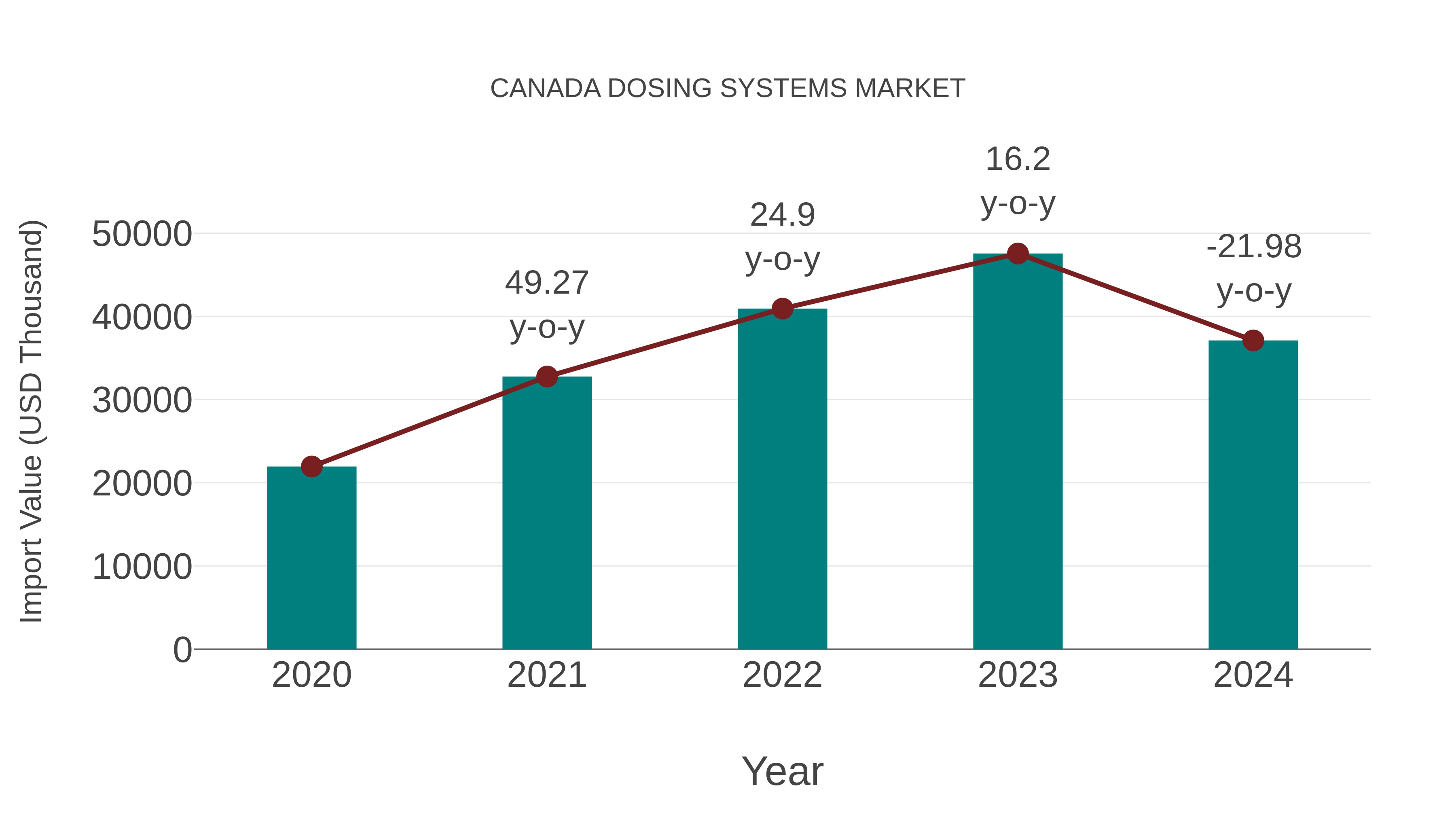 Canada Dosing Systems Market: Import Trend Analysis