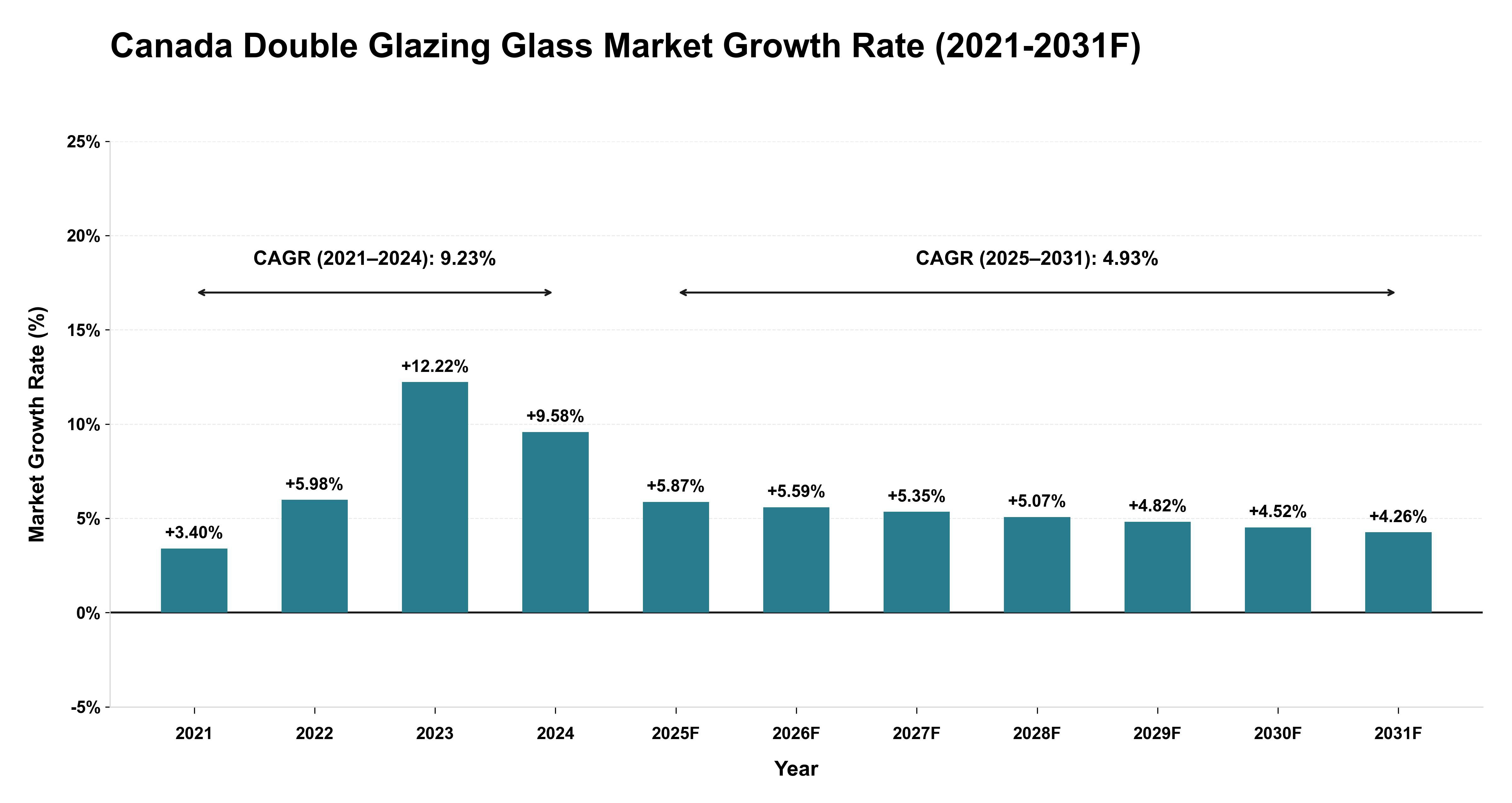 Canada Double Glazing Glass Market Year-wise Growth Rate (2021-2031F)