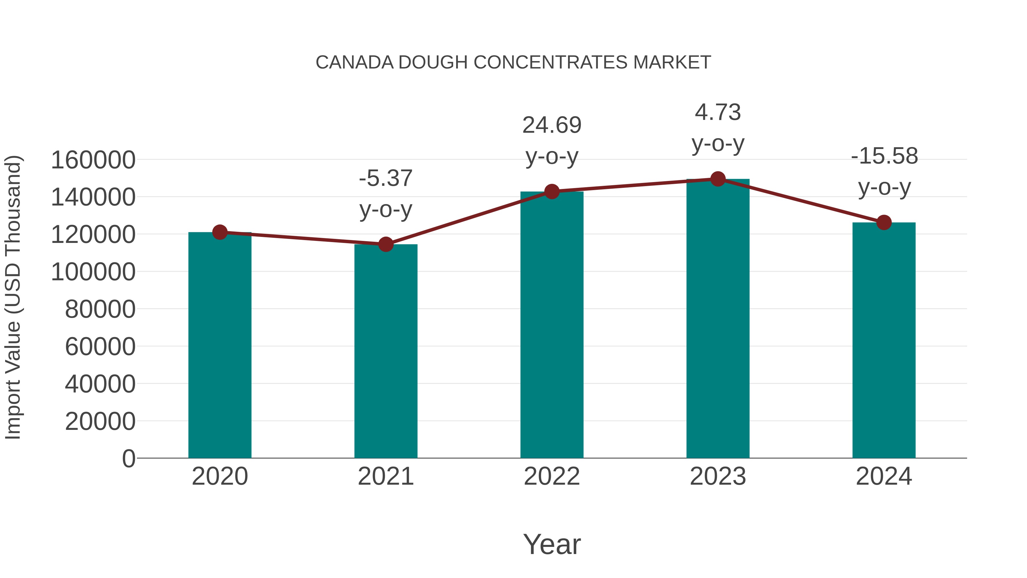  Canada Dough Concentrates Market: Import Trend Analysis