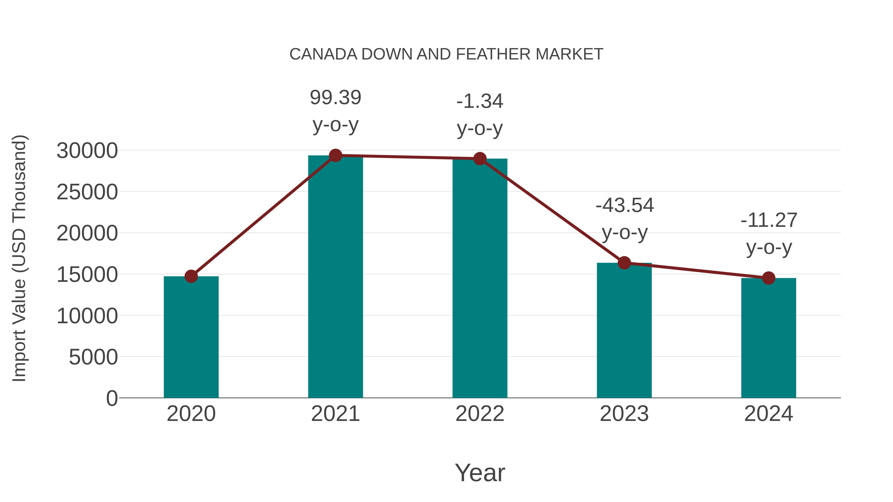  Canada Down and Feather Market: Import Trend Analysis