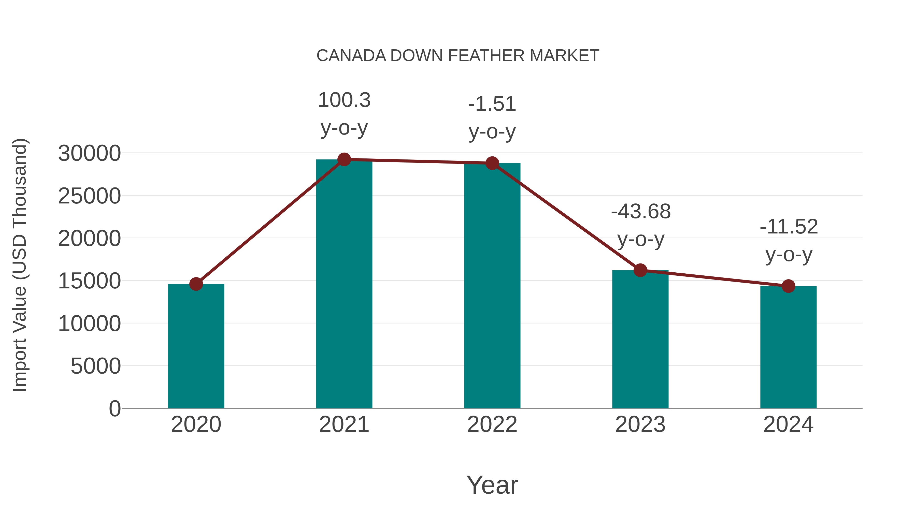  Canada Down Feather Market: Import Trend Analysis