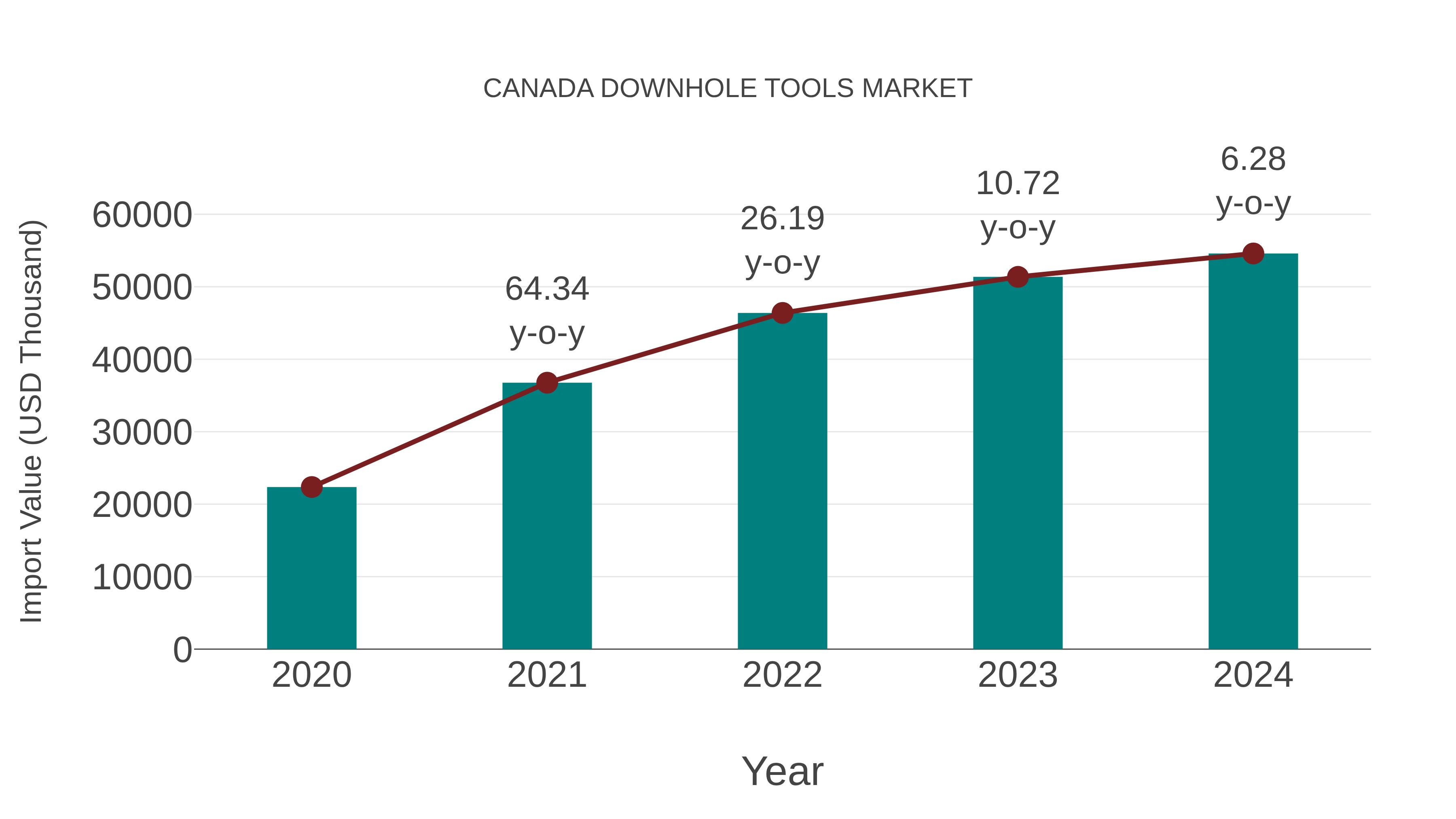  Canada Downhole Tools Market: Import Trend Analysis