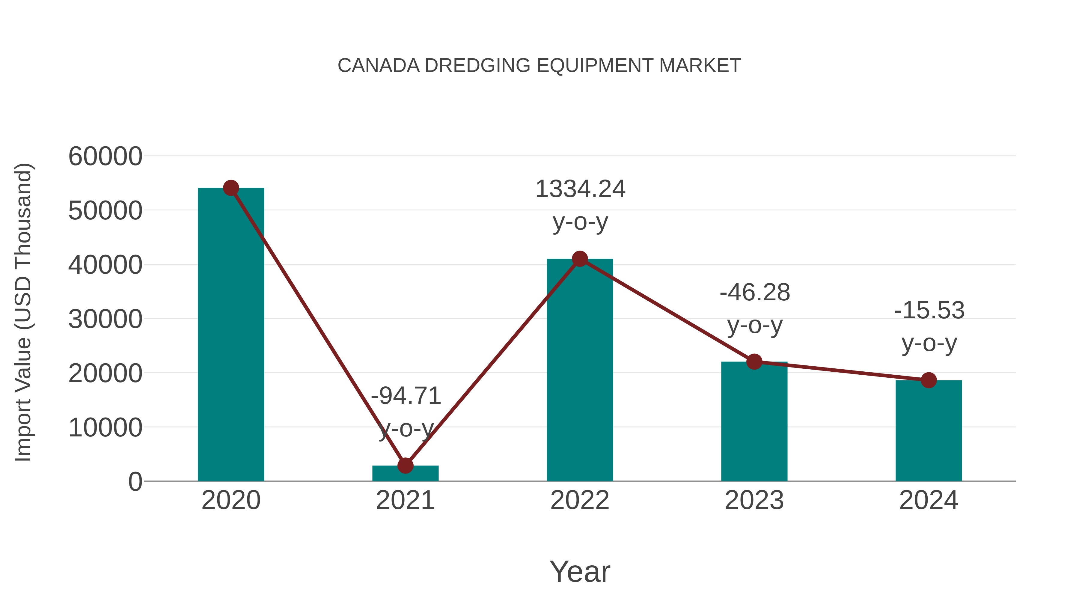  Canada Dredging Equipment Market: Import Trend Analysis
