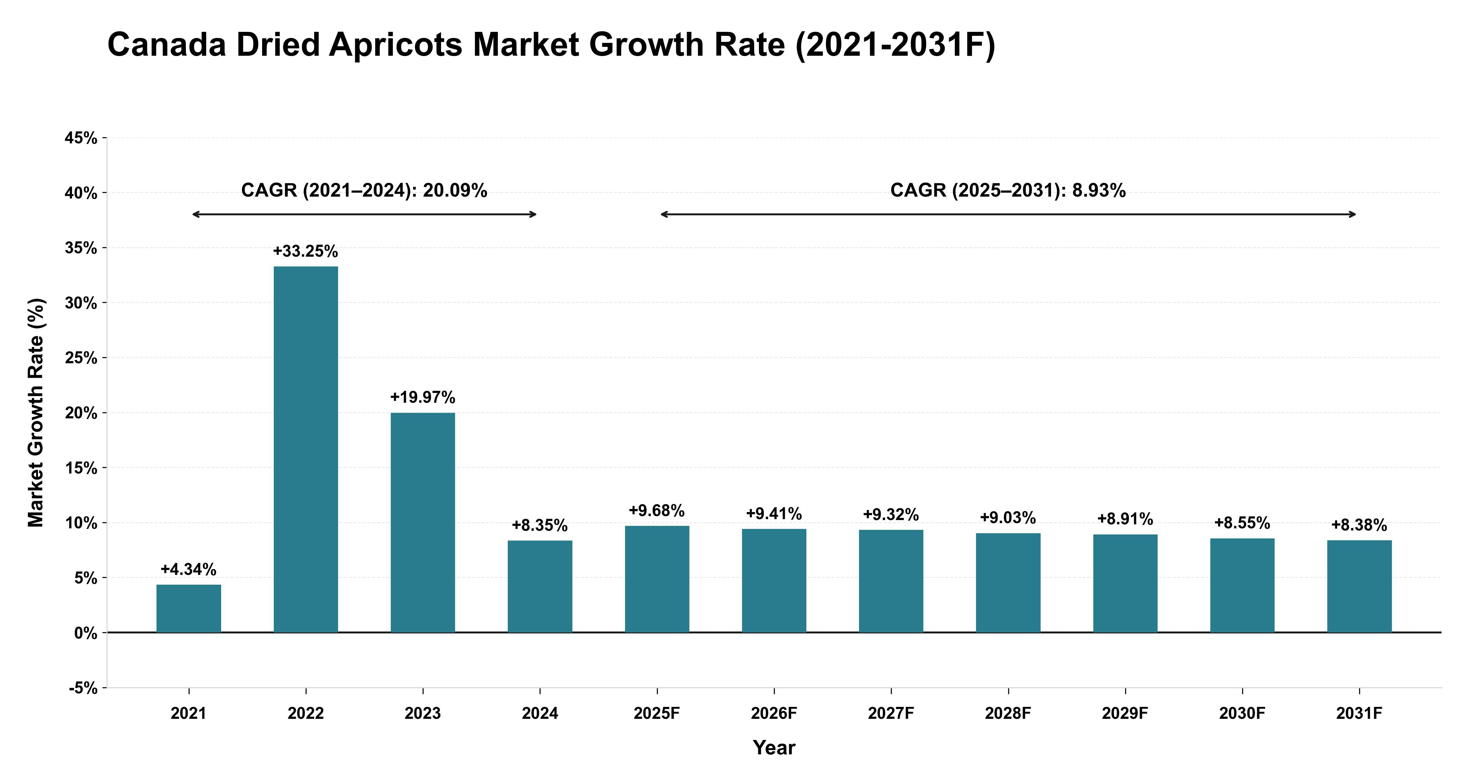 Canada Dried Apricots Market Year-wise Growth Rate (2021-2031F)