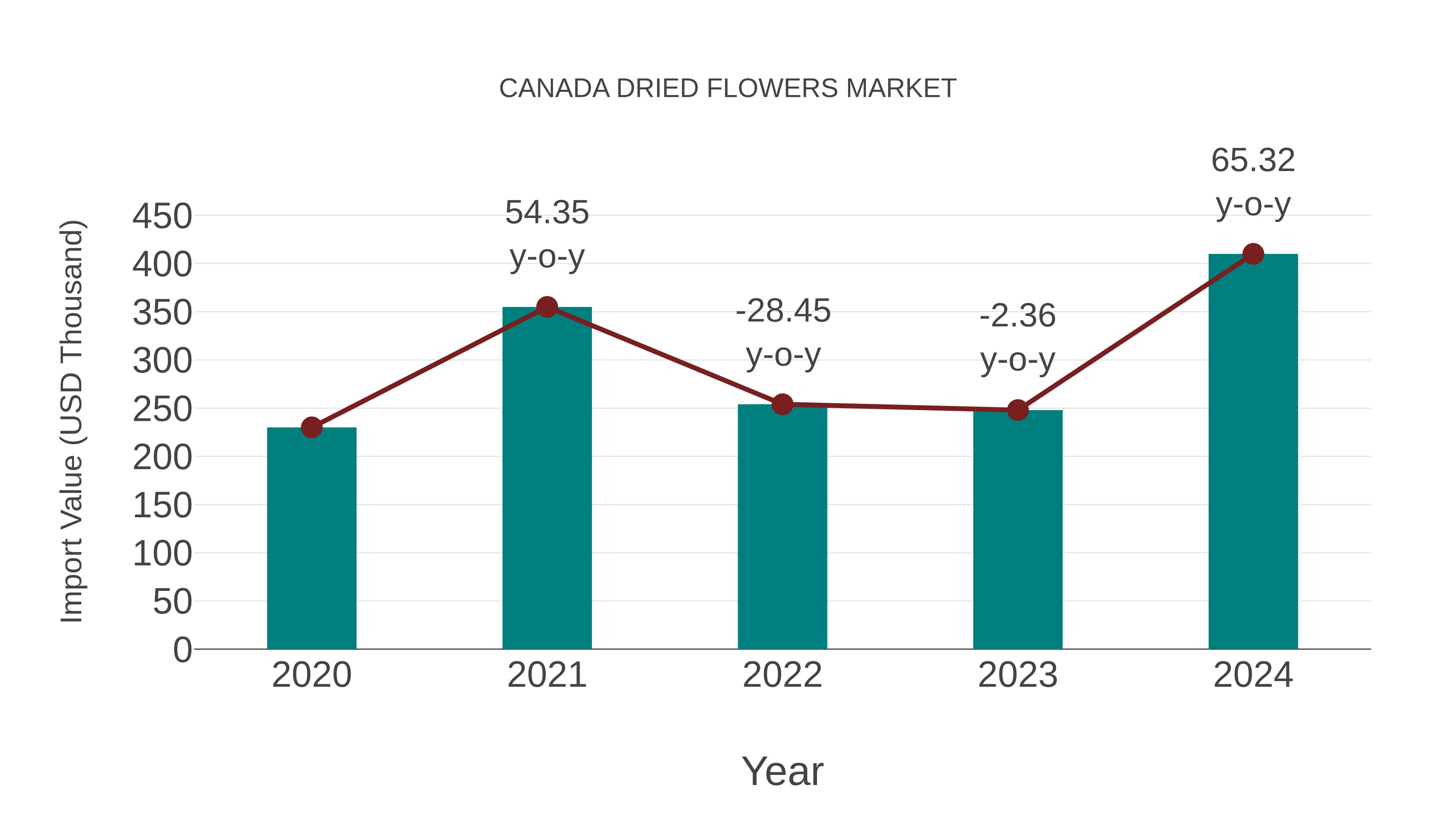  Canada Dried Flowers Market: Import Trend Analysis