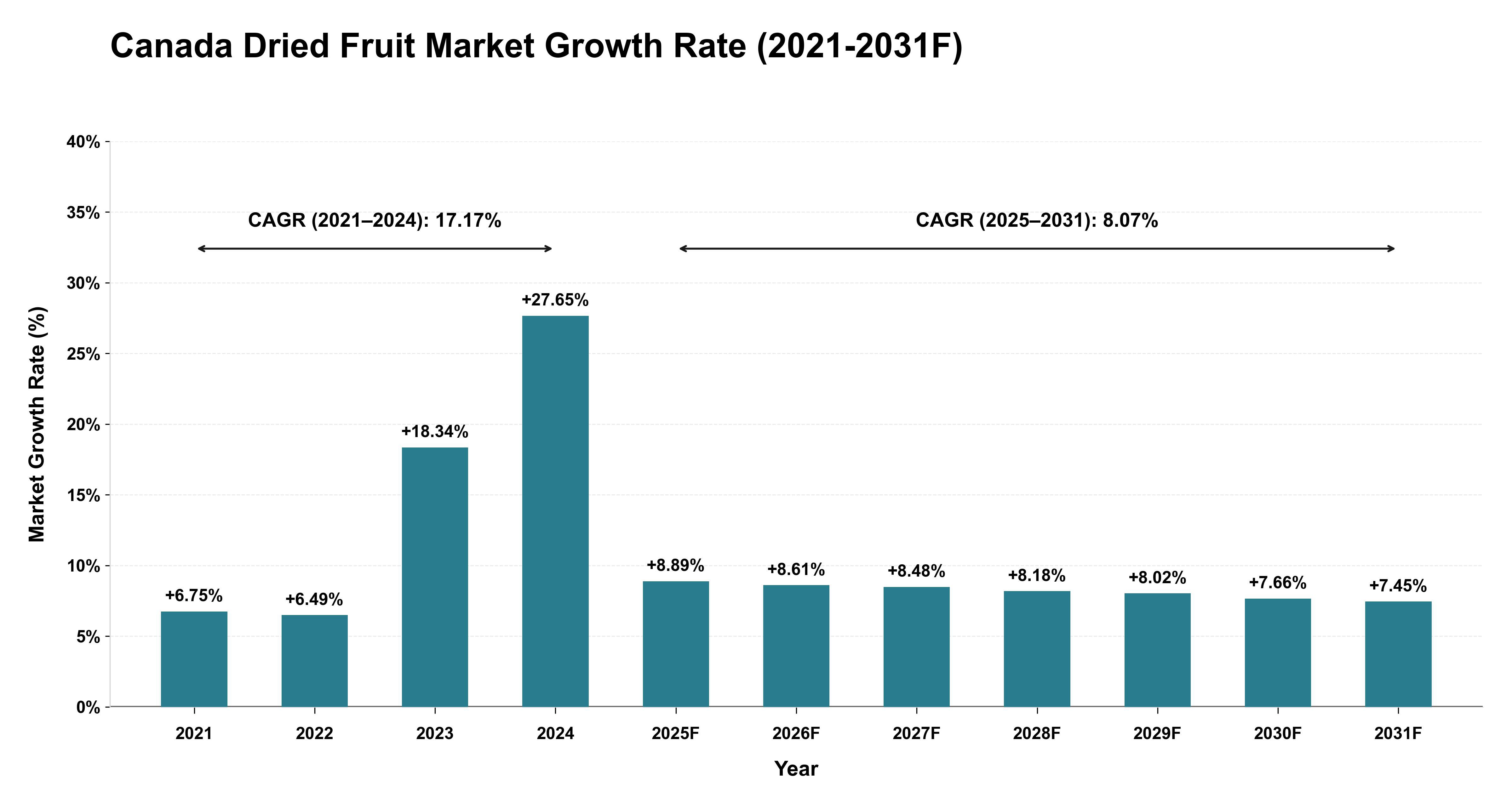 Canada Dried Fruit Market Year-wise Growth Rate (2021-2031F)