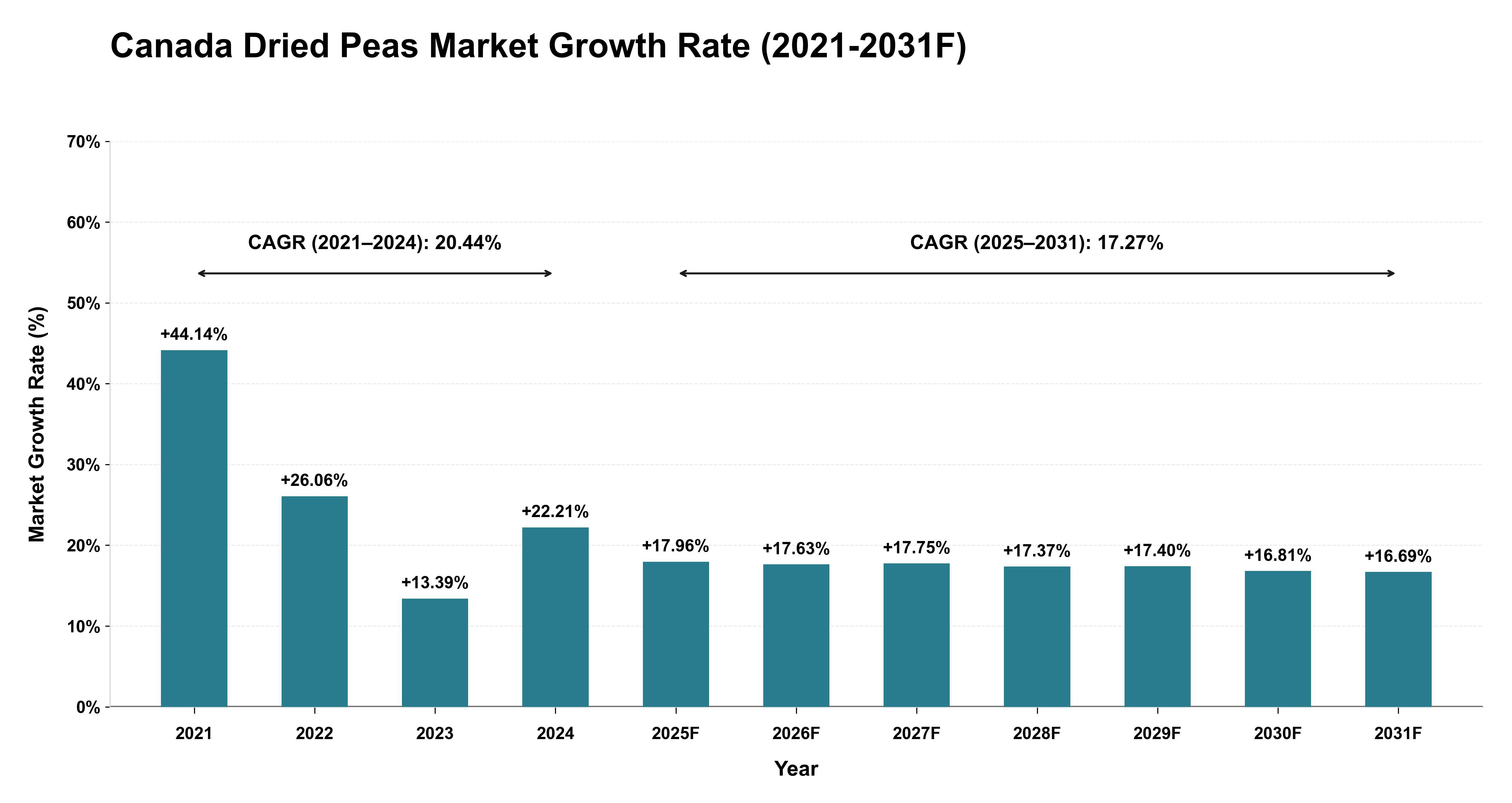 Canada Dried Peas Market Year-wise Growth Rate (2021-2031F)