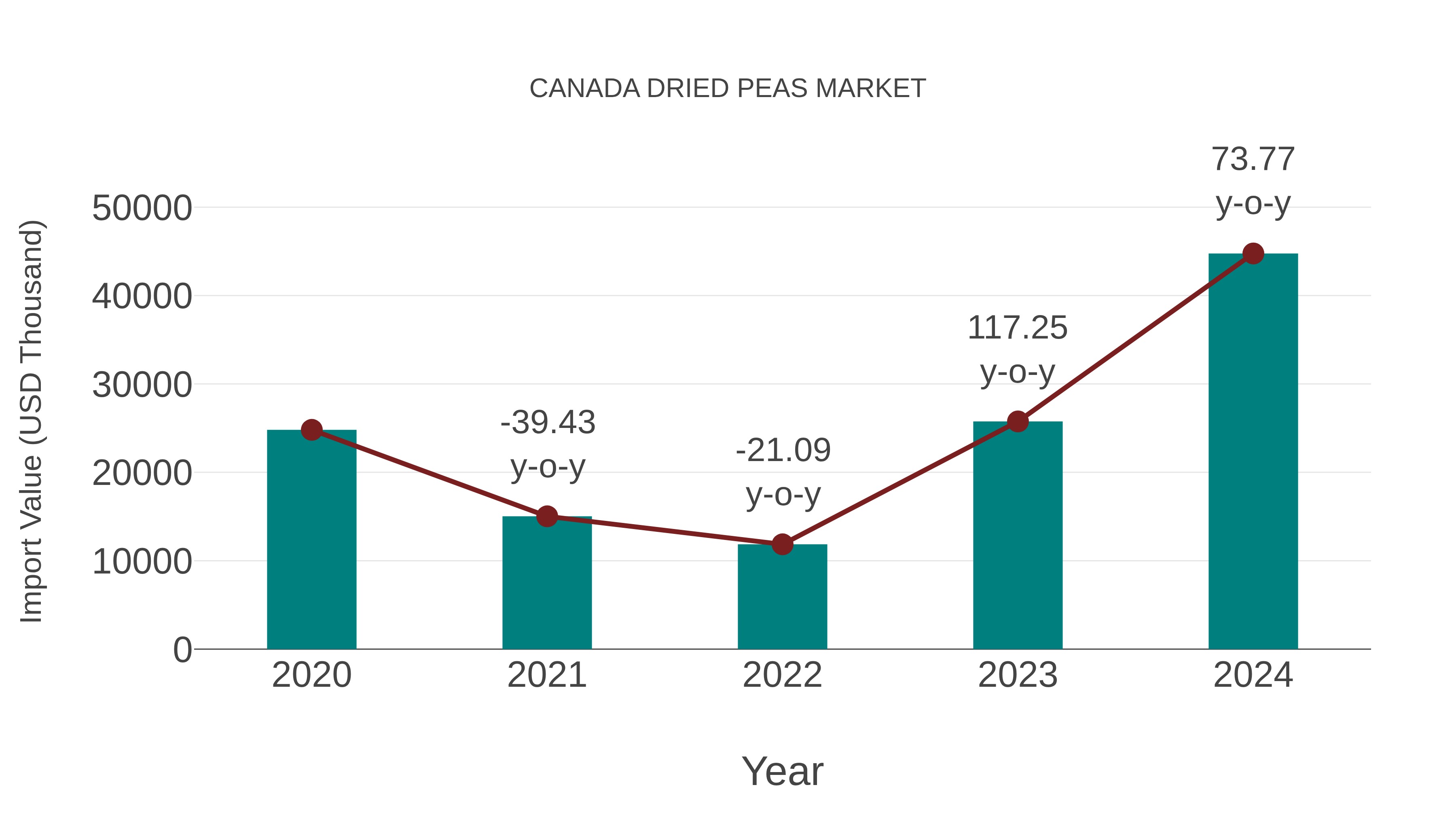  Canada Dried Peas Market: Import Trend Analysis