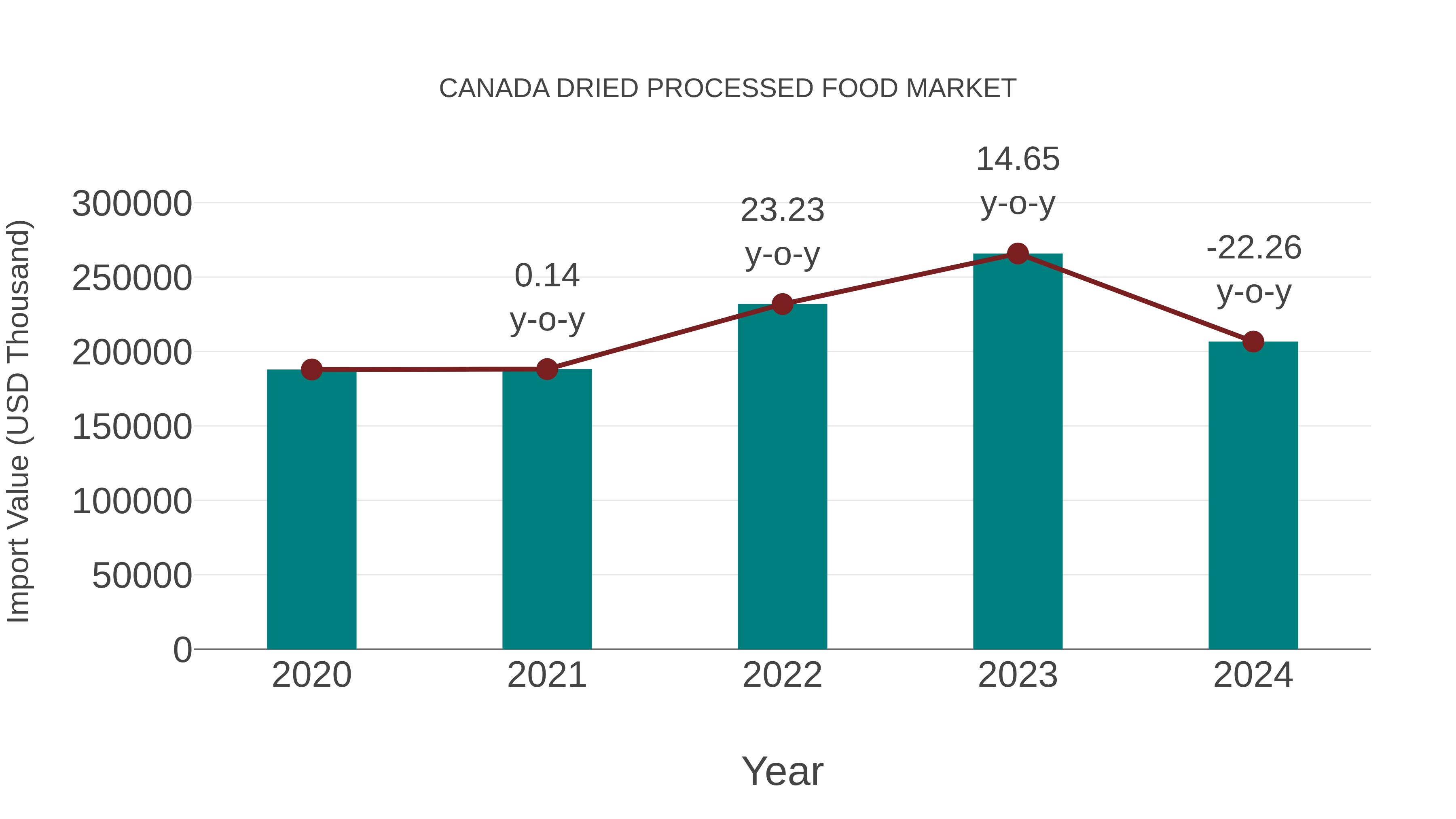  Canada Dried Processed Food Market: Import Trend Analysis